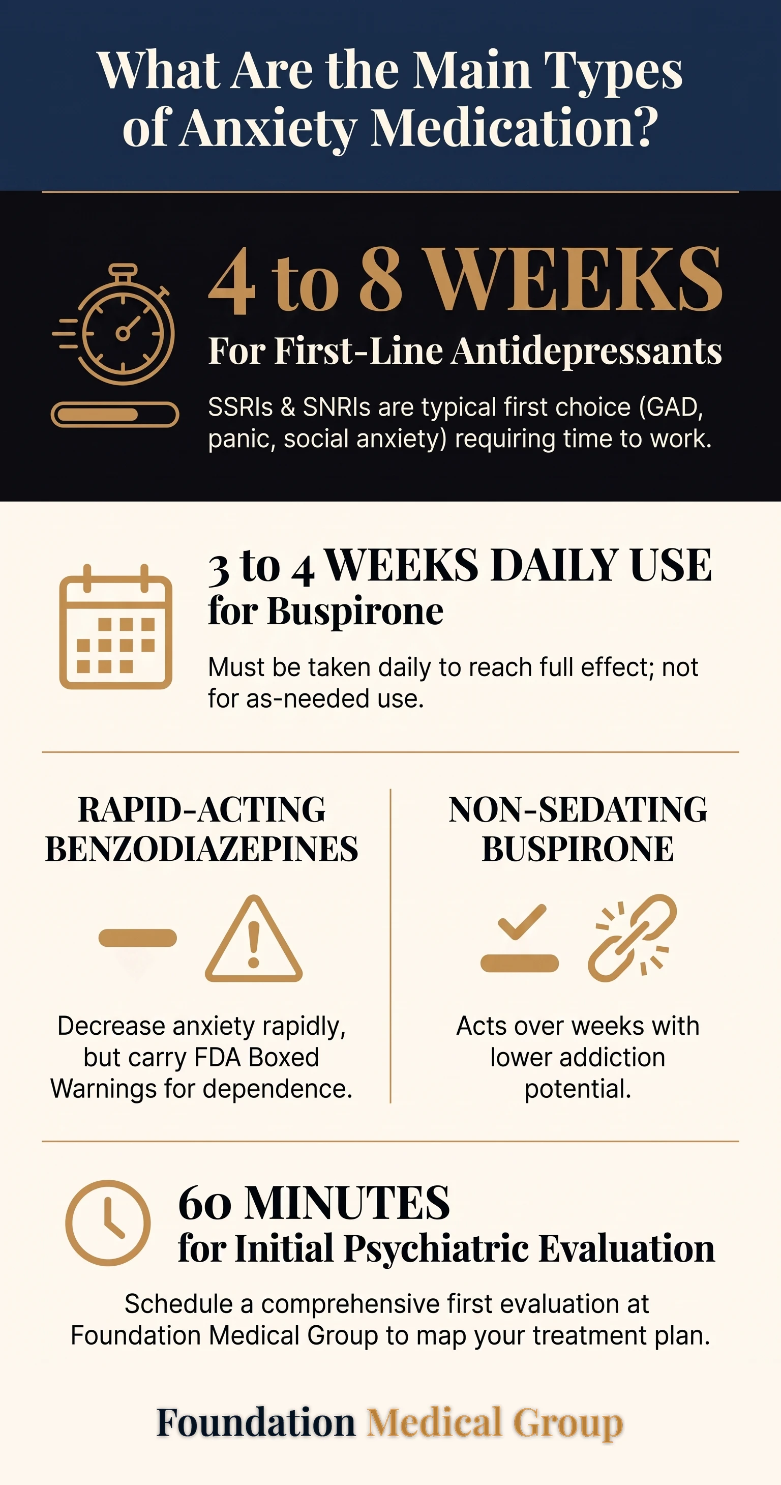 Chart comparing common anxiety medicines, showing SSRIs and SNRIs need 4 to 8 weeks to work, buspirone needs 3 to 4 weeks of daily use, and benzodiazepines act fast but carry dependence warnings.