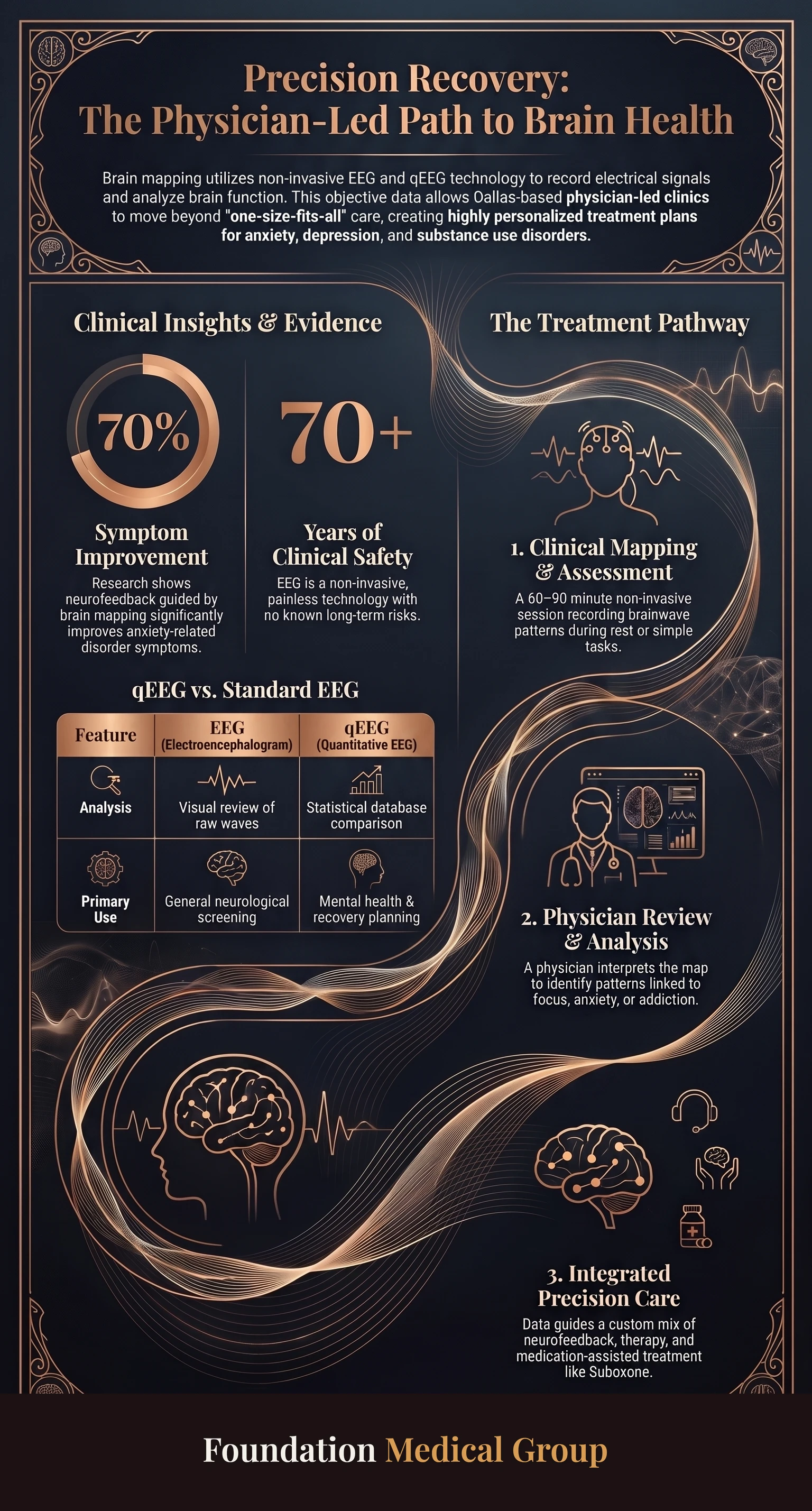 Brain Mapping Services for Mental Health Care in Dallas infographic