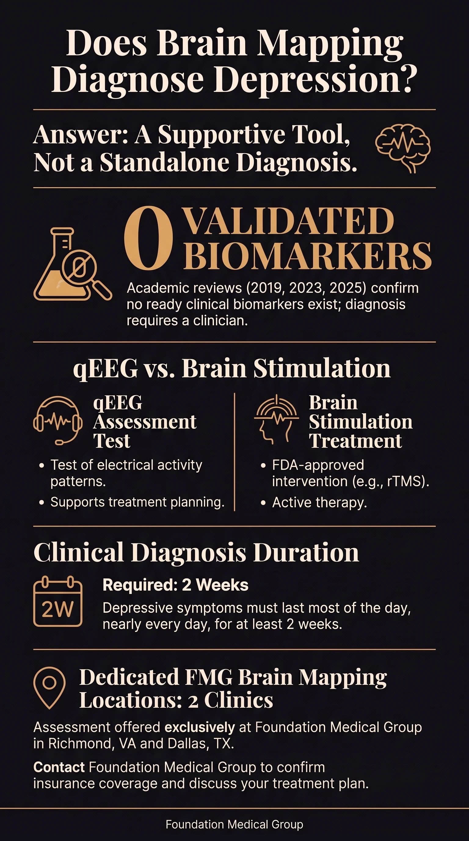 Infographic showing that a qEEG is a supportive tool, not a standalone diagnosis, since no validated depression biomarkers exist, and that diagnosis requires symptoms lasting at least 2 weeks.