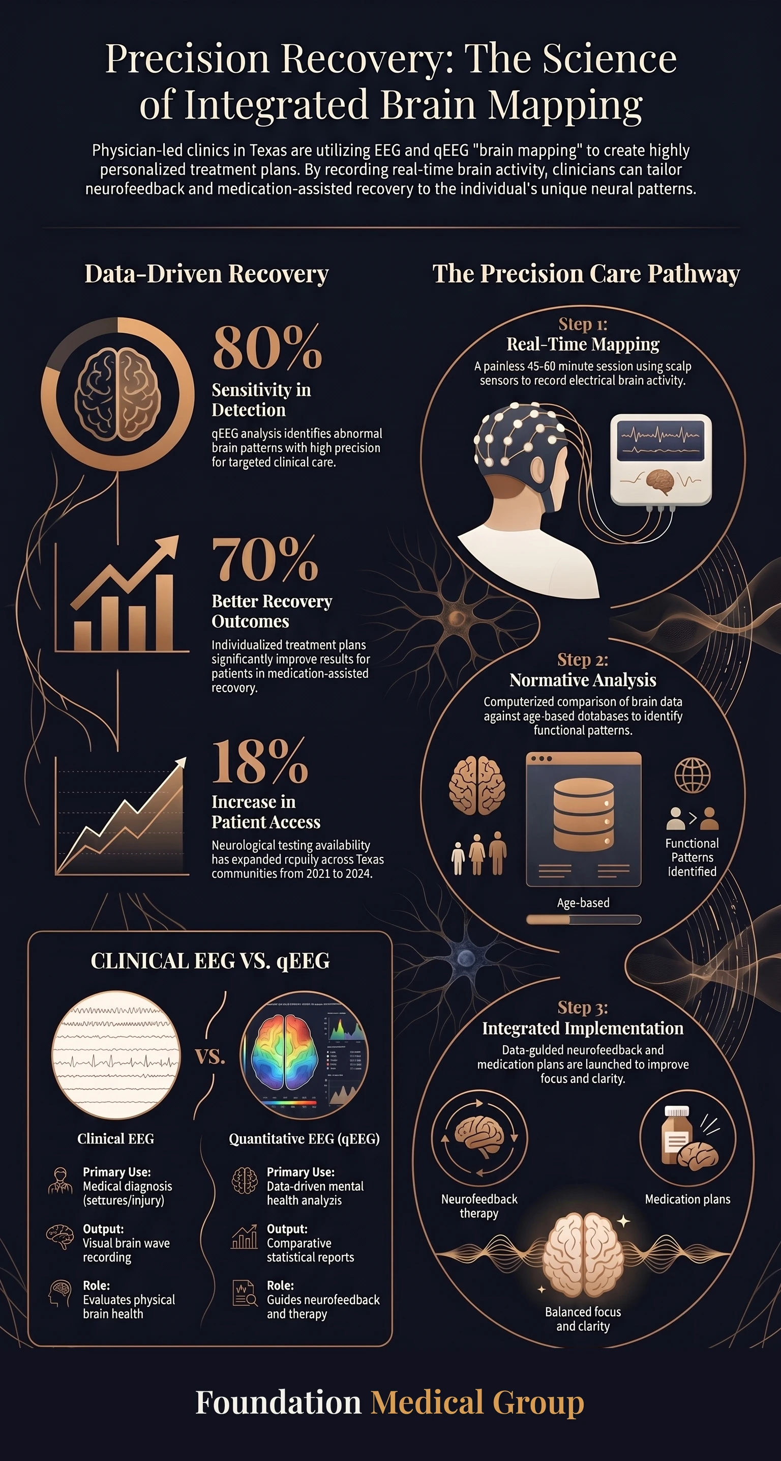 Brain Mapping Texas Advanced EEG and qEEG Clinics infographic