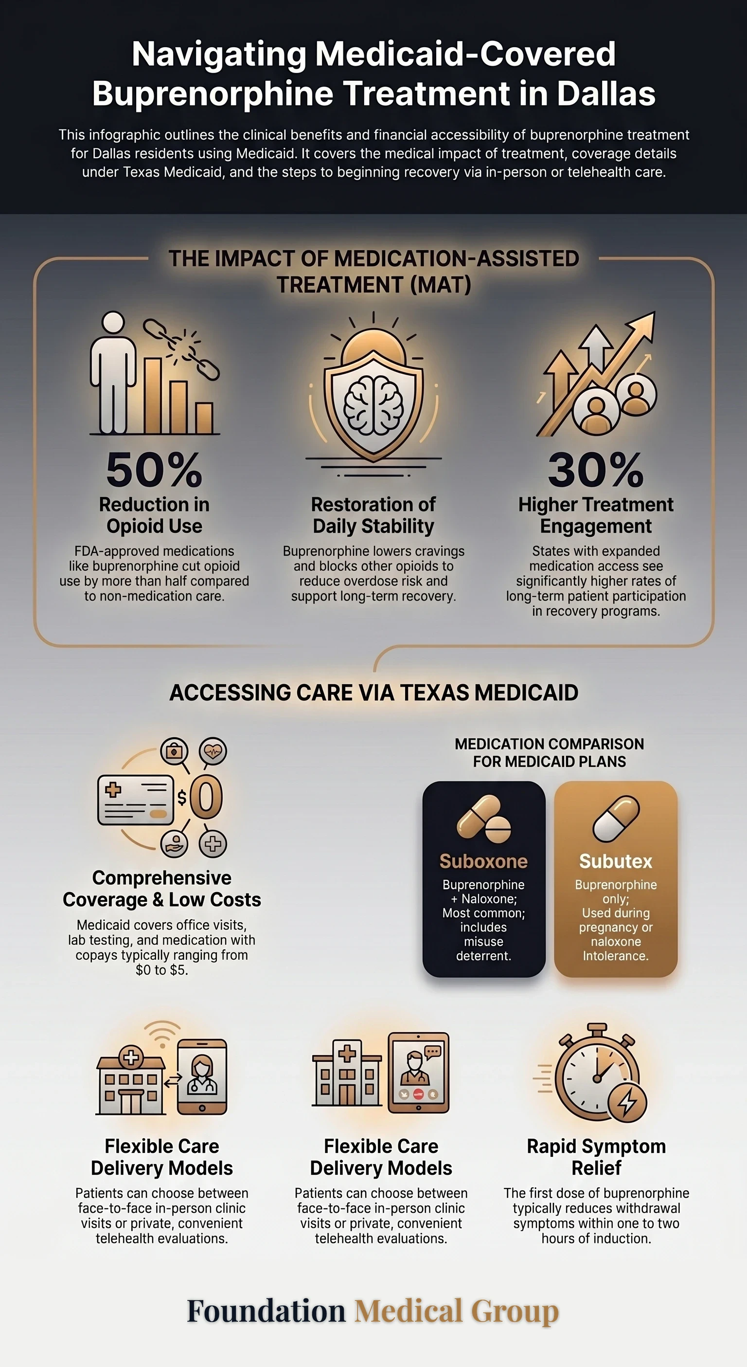 Buprenorphine Doctors in Dallas Accepting Medicaid infographic