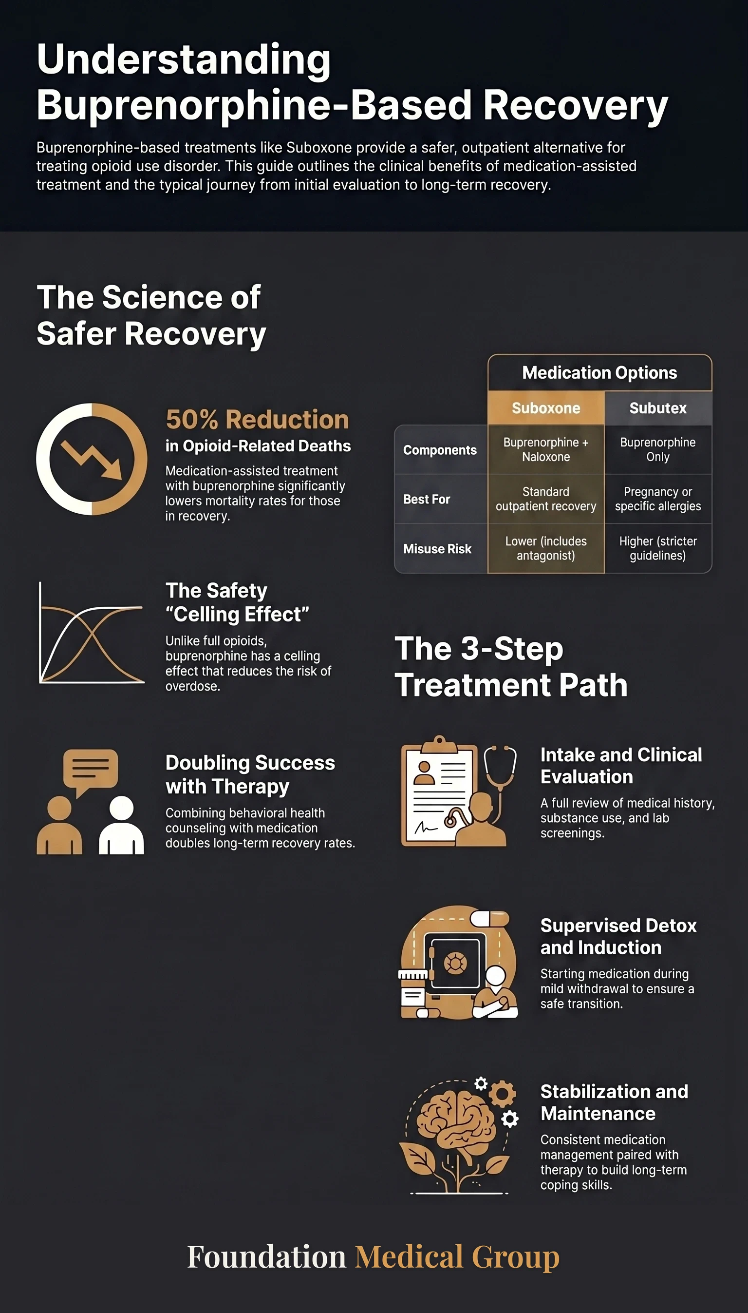 Buprenorphine Doctor in Midlothian VA Treatment Guide infographic