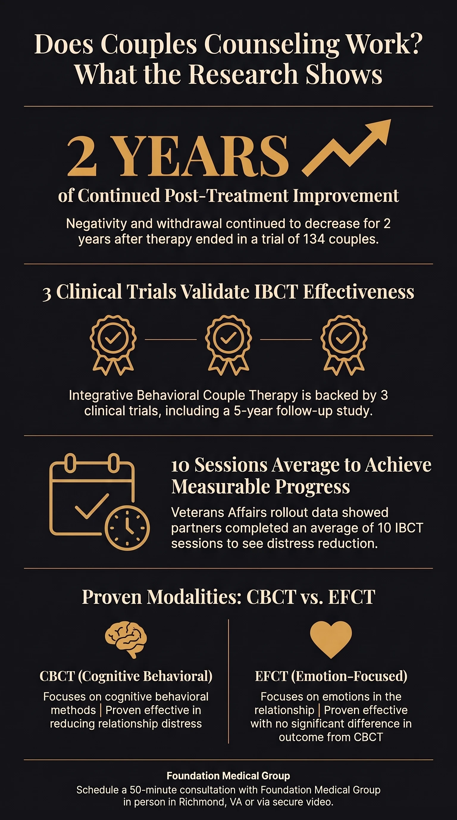 Infographic summarizing couple therapy research: improvement continuing 2 years after treatment in a trial of 134 couples, an average of 10 sessions for measurable progress, and CBCT compared with EFCT.