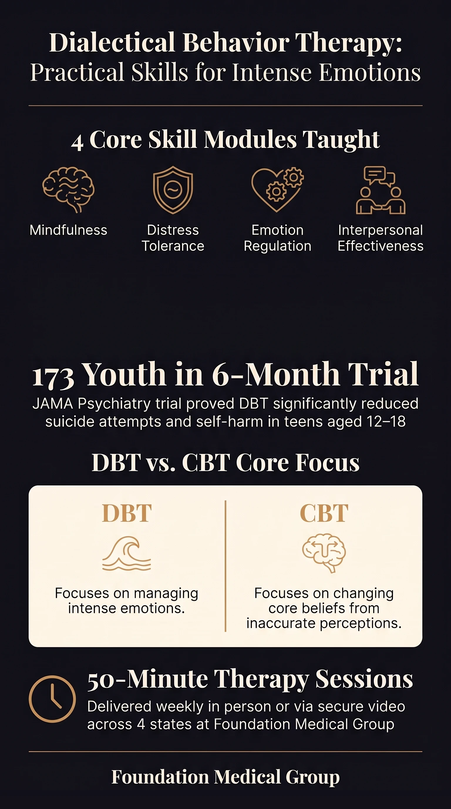 Chart of the 4 core DBT skill modules, mindfulness, distress tolerance, emotion regulation and interpersonal effectiveness, plus a 173 youth trial and a comparison of DBT and CBT focus.