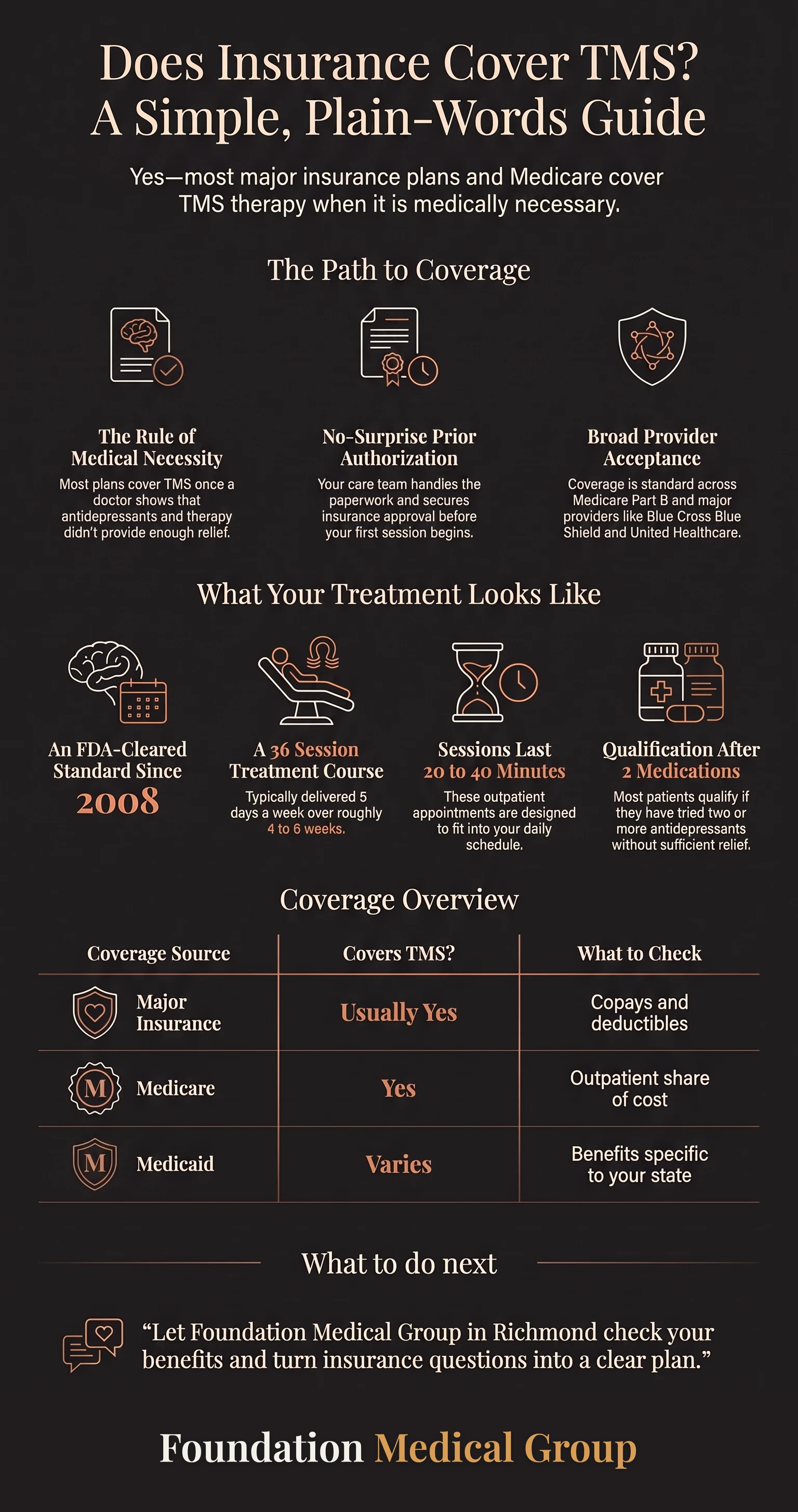 Infographic on how TMS insurance coverage works, from prior authorization to Medicare and Medicaid