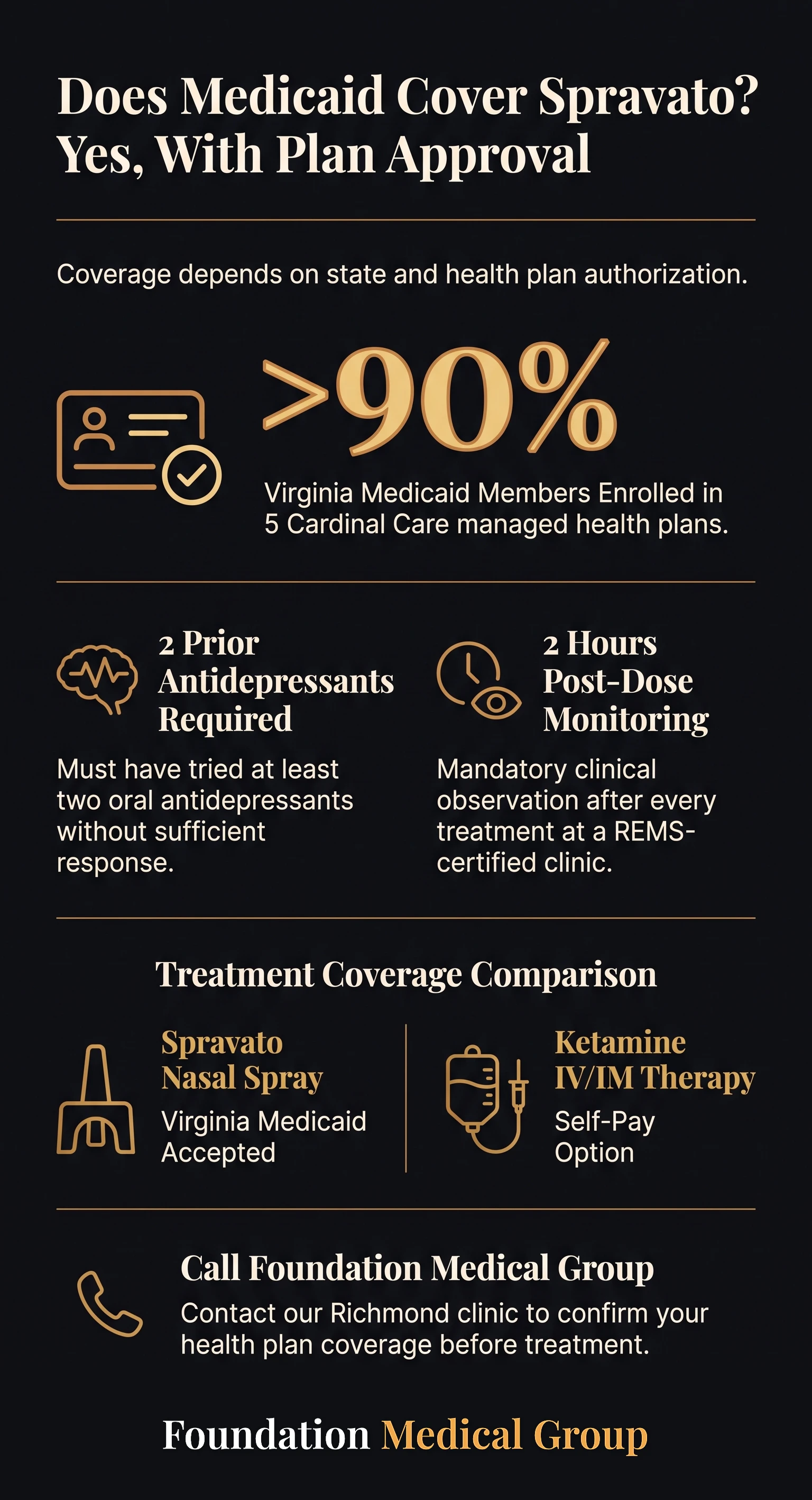 Infographic on Virginia Medicaid coverage for esketamine nasal spray, showing 2 failed oral antidepressants are required first and 2 hours of monitoring follow every dose at a certified clinic.