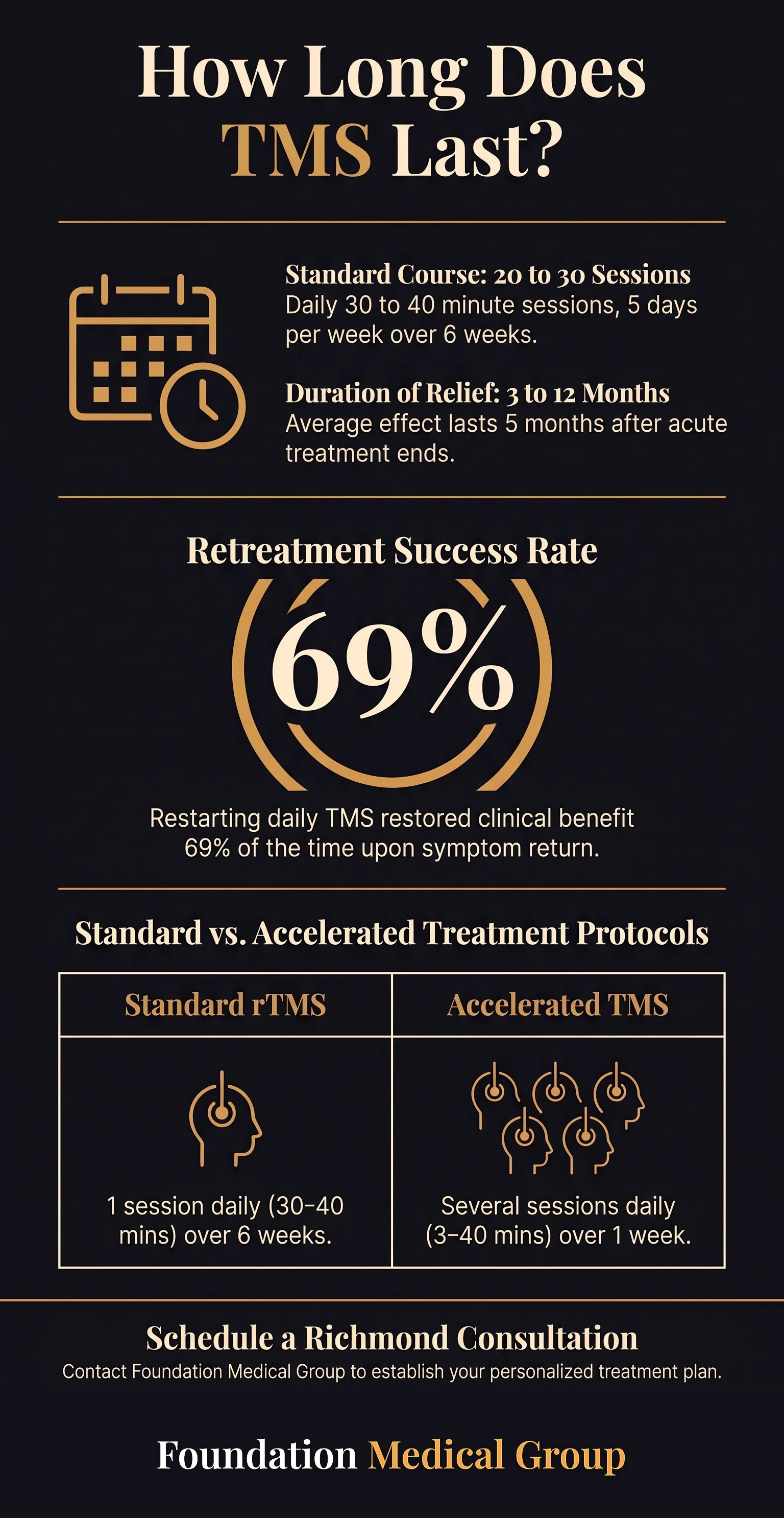 Infographic showing a standard TMS course of 20 to 30 sessions over 6 weeks, relief lasting 3 to 12 months, and a 69% success rate when treatment is restarted.