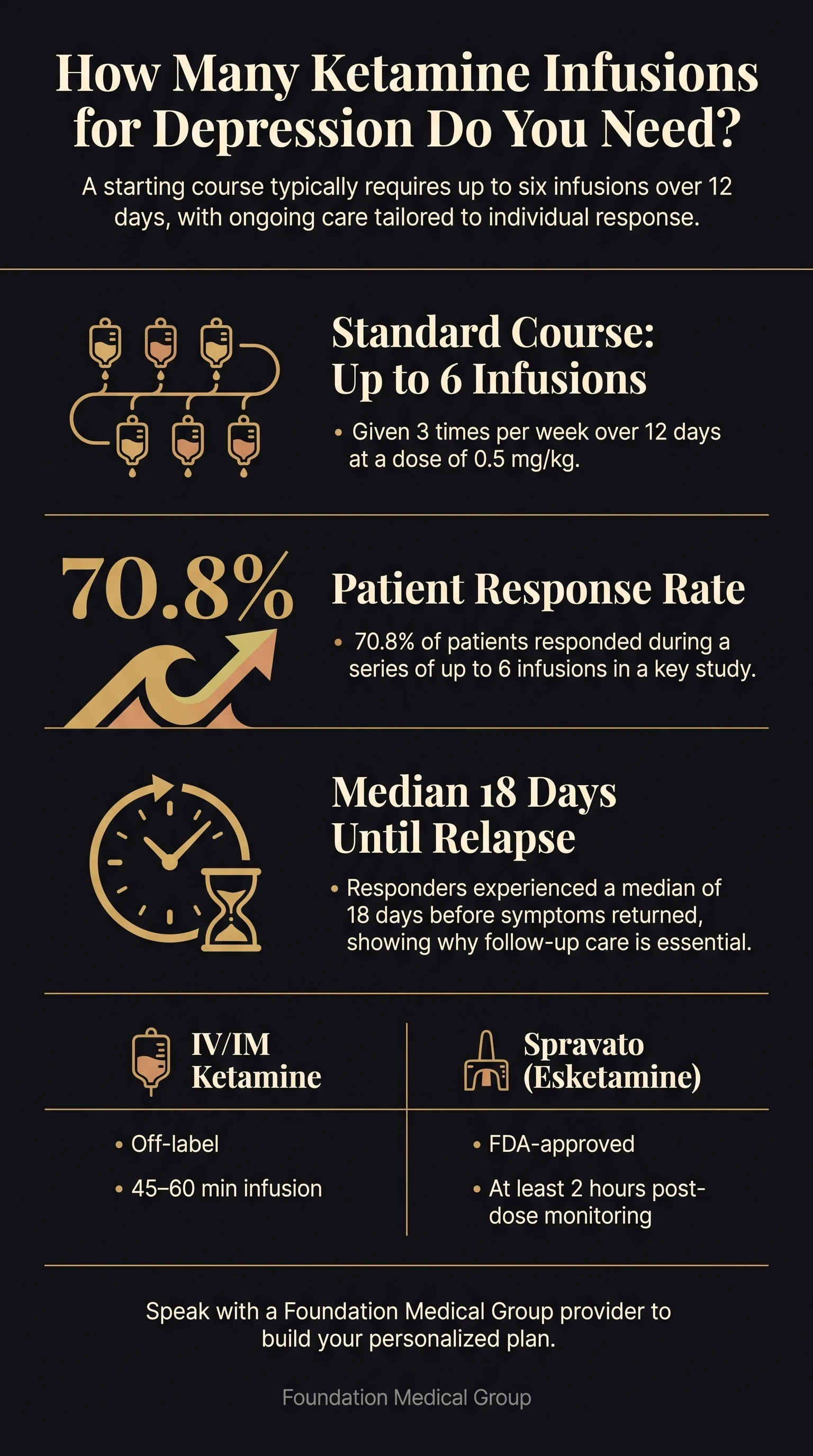 Infographic showing a starting course of up to 6 ketamine infusions over 12 days, a 70.8% response rate, and a median of 18 days before depression symptoms returned.