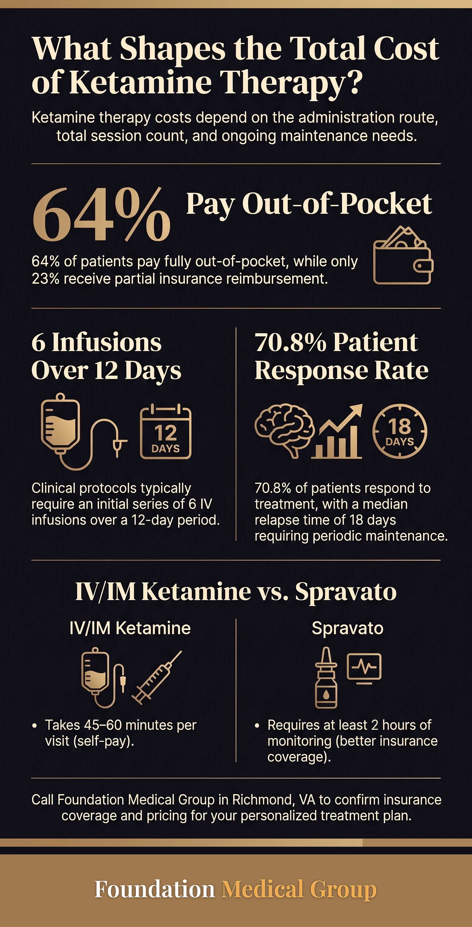 Infographic on what drives ketamine treatment pricing: 64% of patients pay fully out of pocket, only 23% get partial insurance reimbursement, and a typical first series is 6 infusions over 12 days.