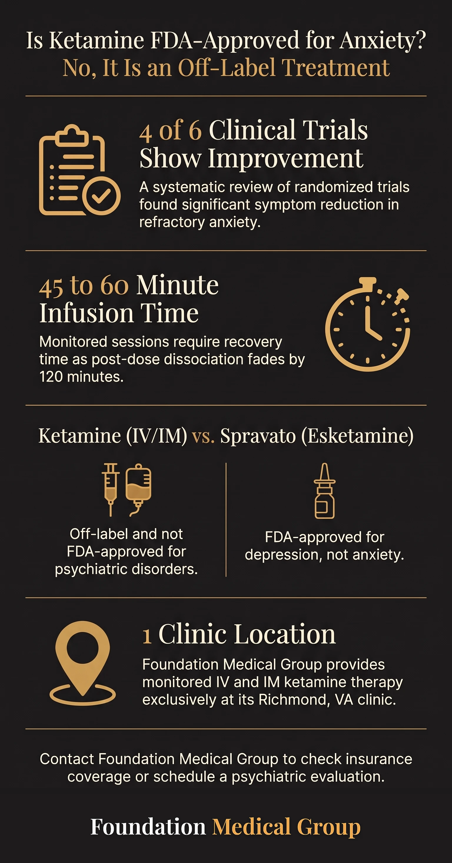 Infographic explaining that ketamine is an off label anxiety treatment, with 4 of 6 clinical trials showing improvement and infusions lasting 45 to 60 minutes, compared with Spravato.