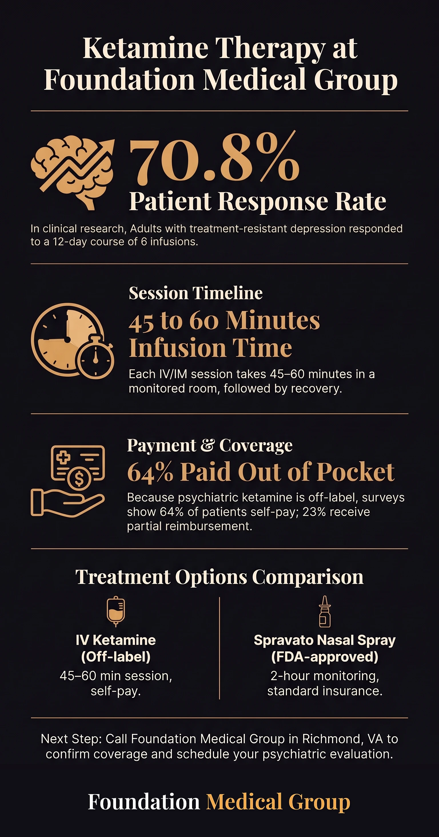 Infographic on ketamine care showing a 70.8% response rate after six infusions over 12 days, and comparing 45 to 60 minute IV sessions with Spravato nasal spray and its two hours of monitoring.