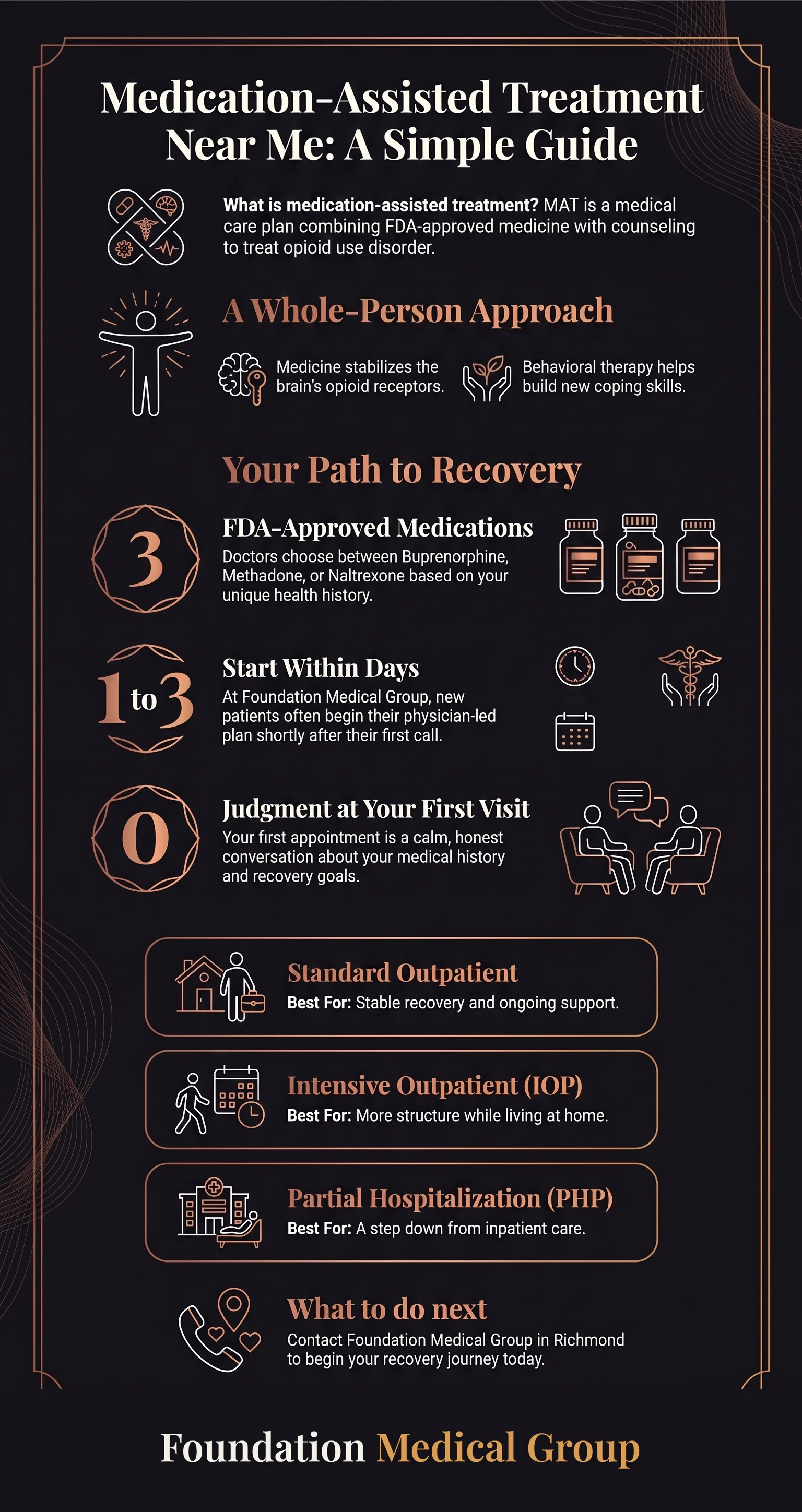 Infographic on how medication-assisted treatment works and the levels of care available