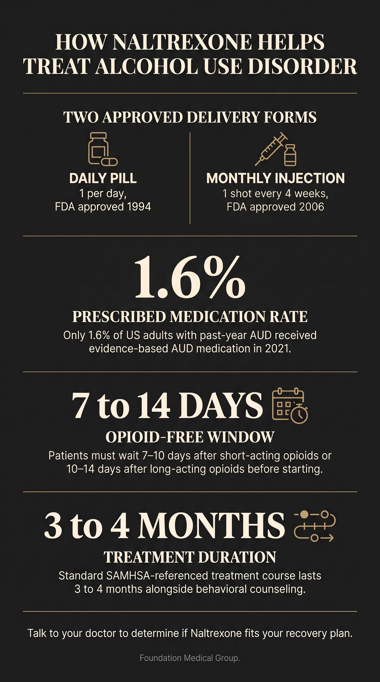 Chart of naltrexone options for alcohol use disorder, comparing a daily pill with a shot every 4 weeks, and noting a 7 to 14 day opioid free wait plus 3 to 4 months of treatment.