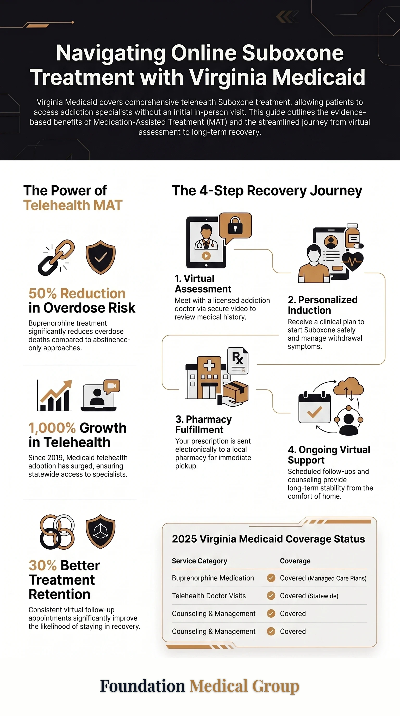 Online Suboxone Doctors Accepting Virginia Medicaid Care infographic