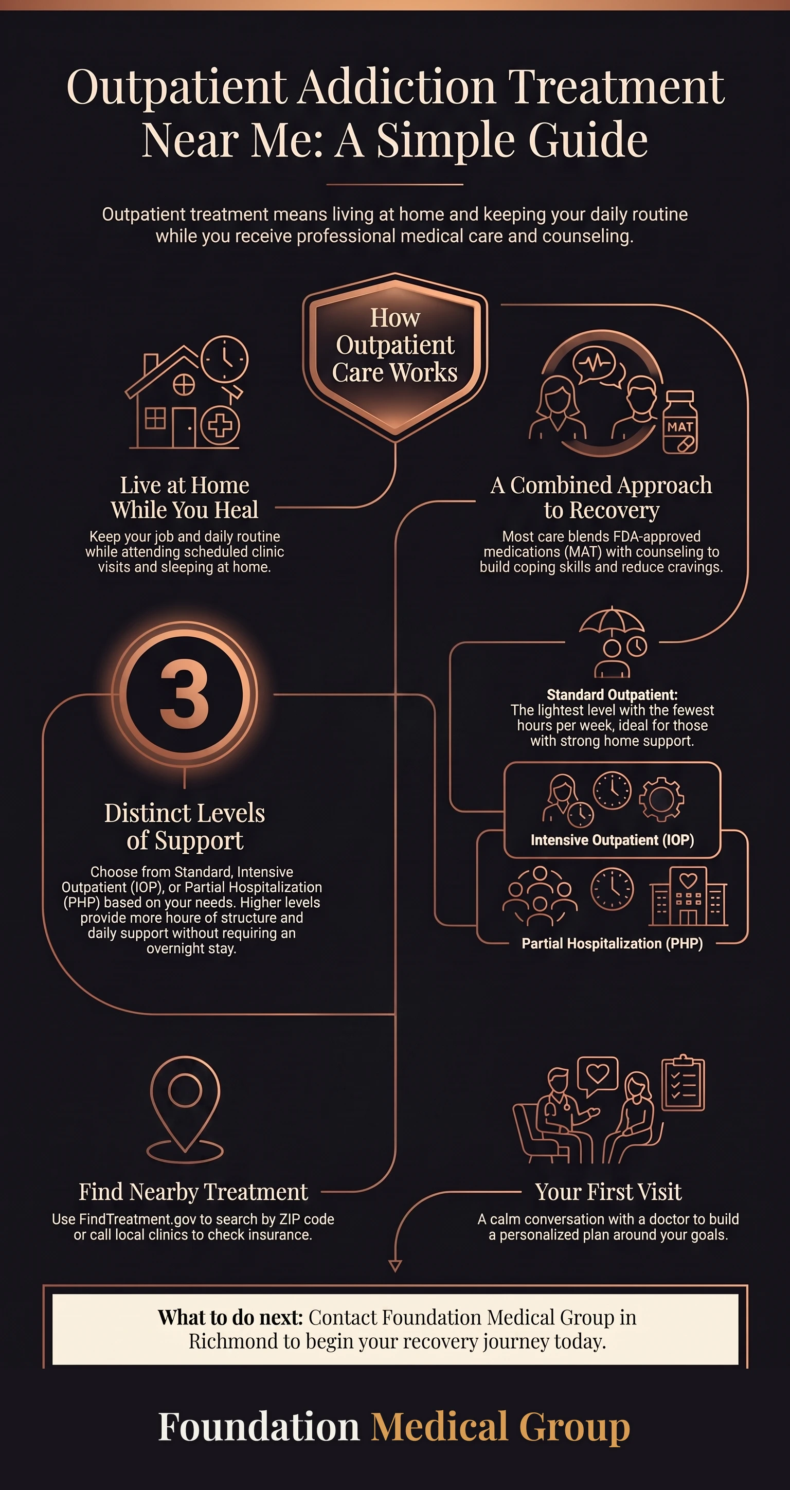 Infographic on finding addiction treatment close to home: the levels of care, the medicines used, and what to ask a clinic
