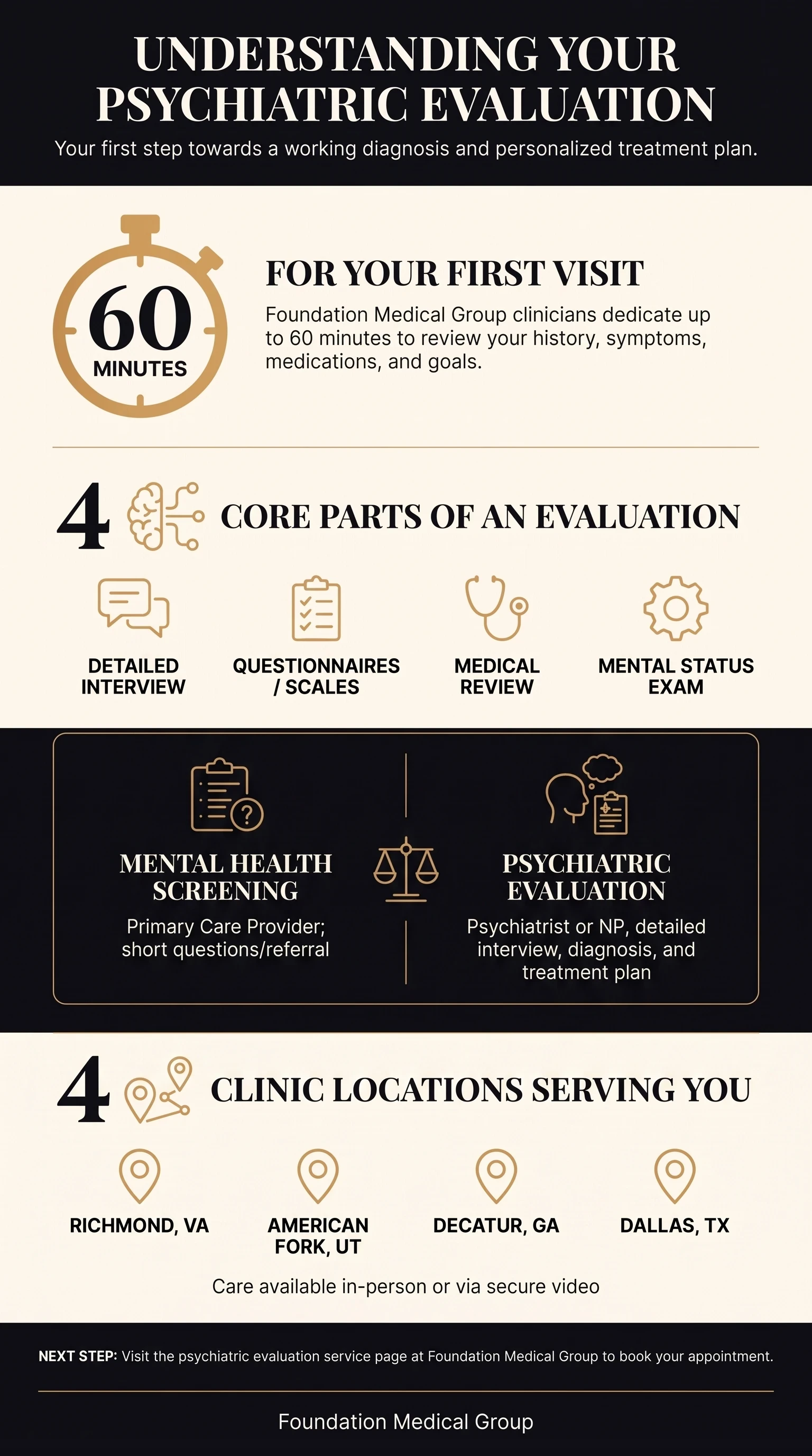 Overview of a first mental health assessment visit, lasting up to 60 minutes and covering four core parts: a detailed interview, questionnaires, a medical review and a mental status exam.