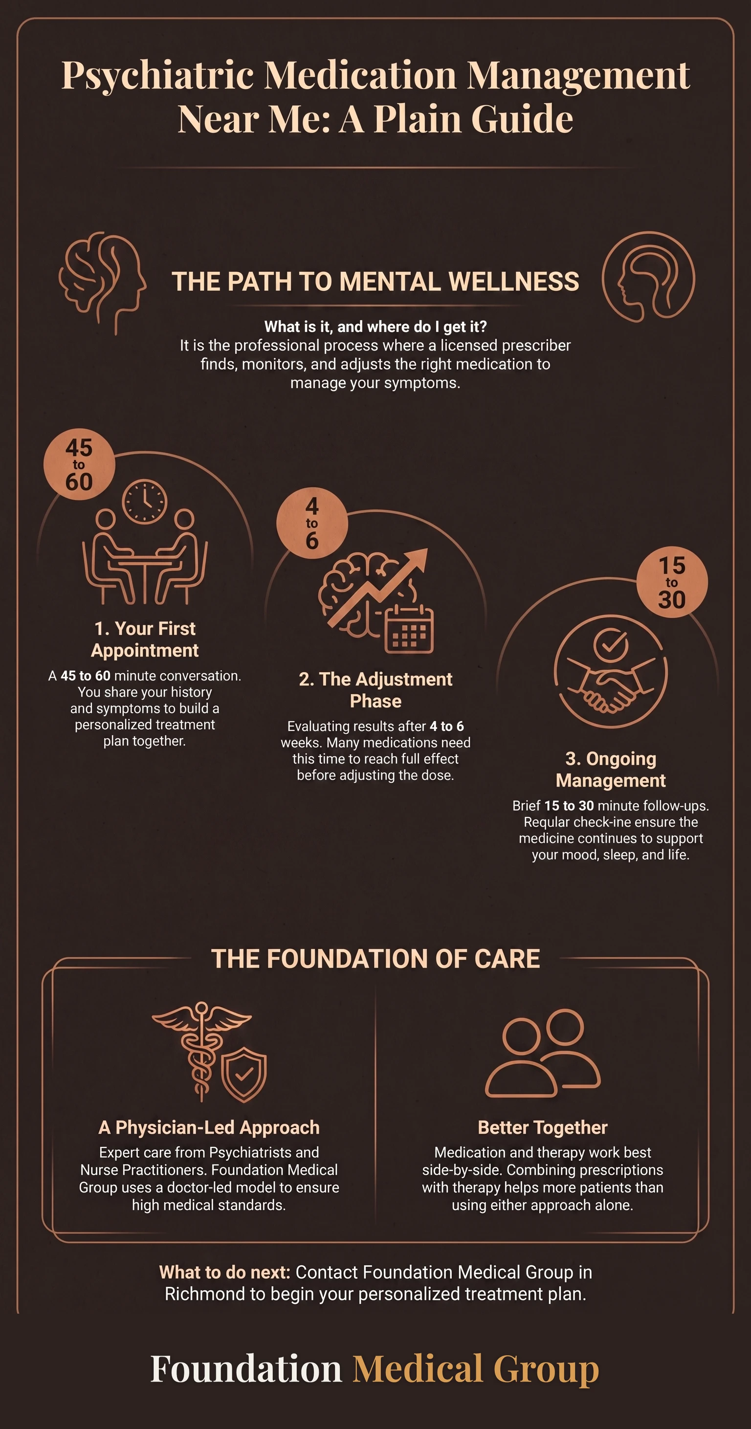 Infographic explaining what medication management involves and what happens at each visit