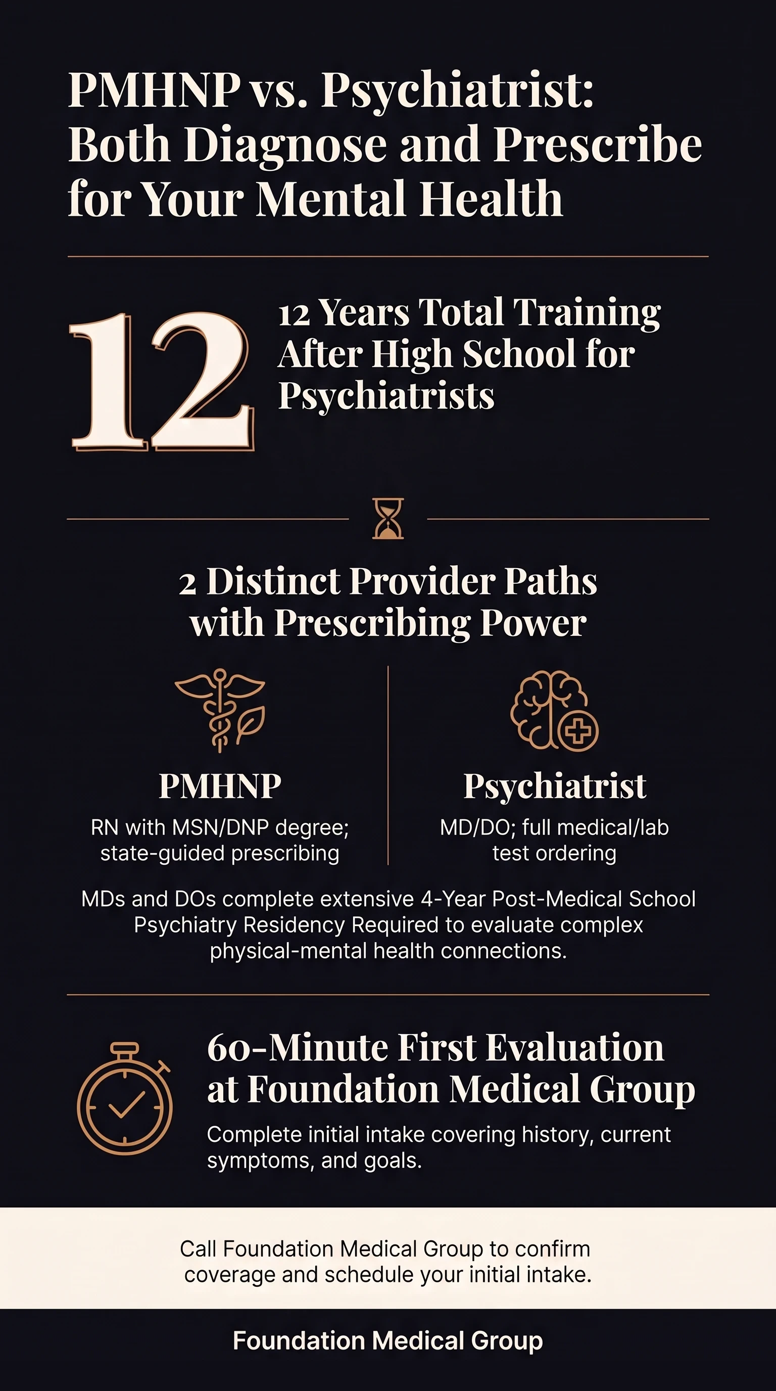 Comparison of two prescribing mental health providers, noting that psychiatrists train for 12 years after high school, including a 4 year residency, while nurse practitioners hold an MSN or DNP degree.