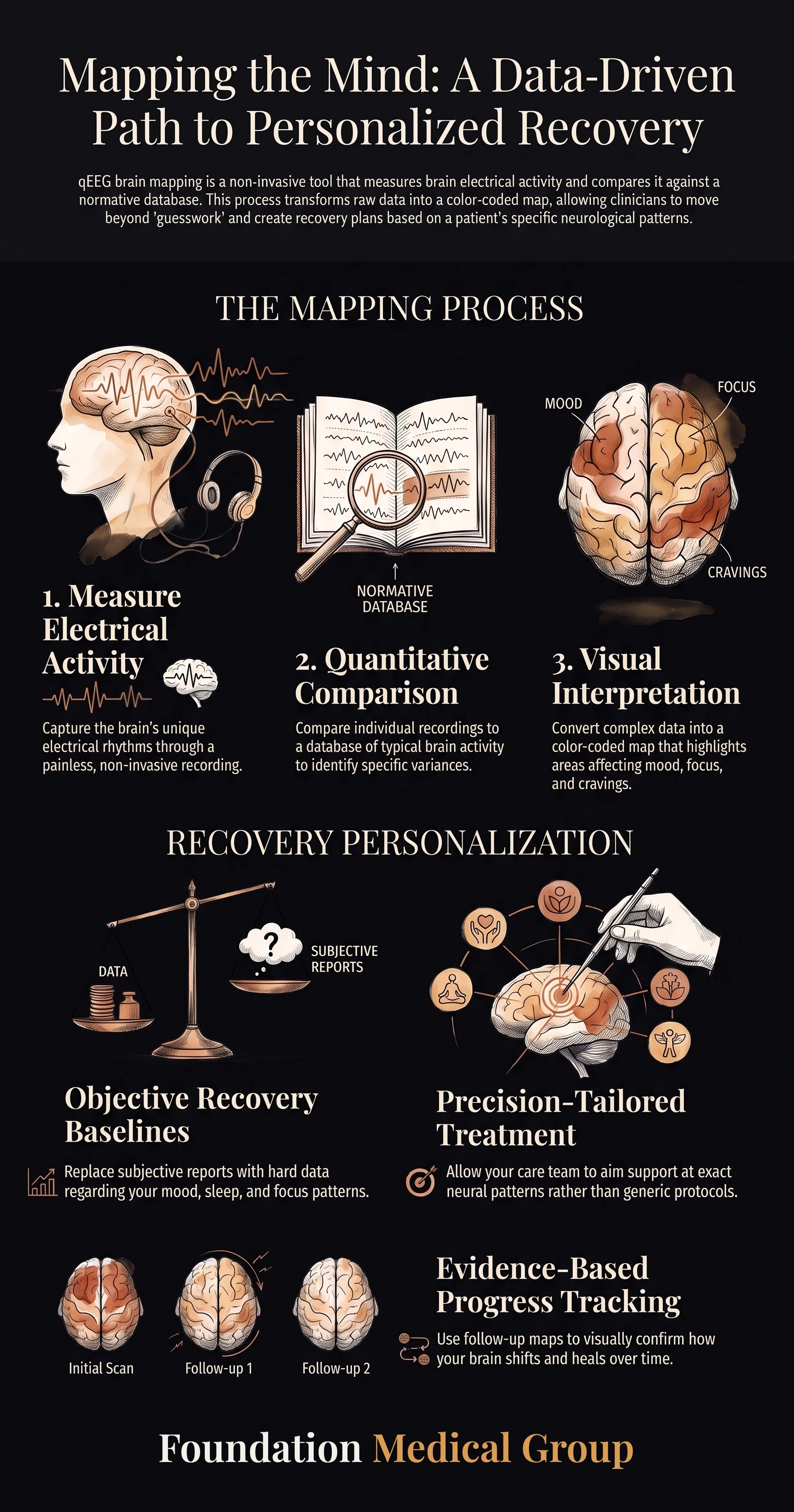 Infographic: qEEG Brain Mapping in Dallas: A Map of Your Own Brain