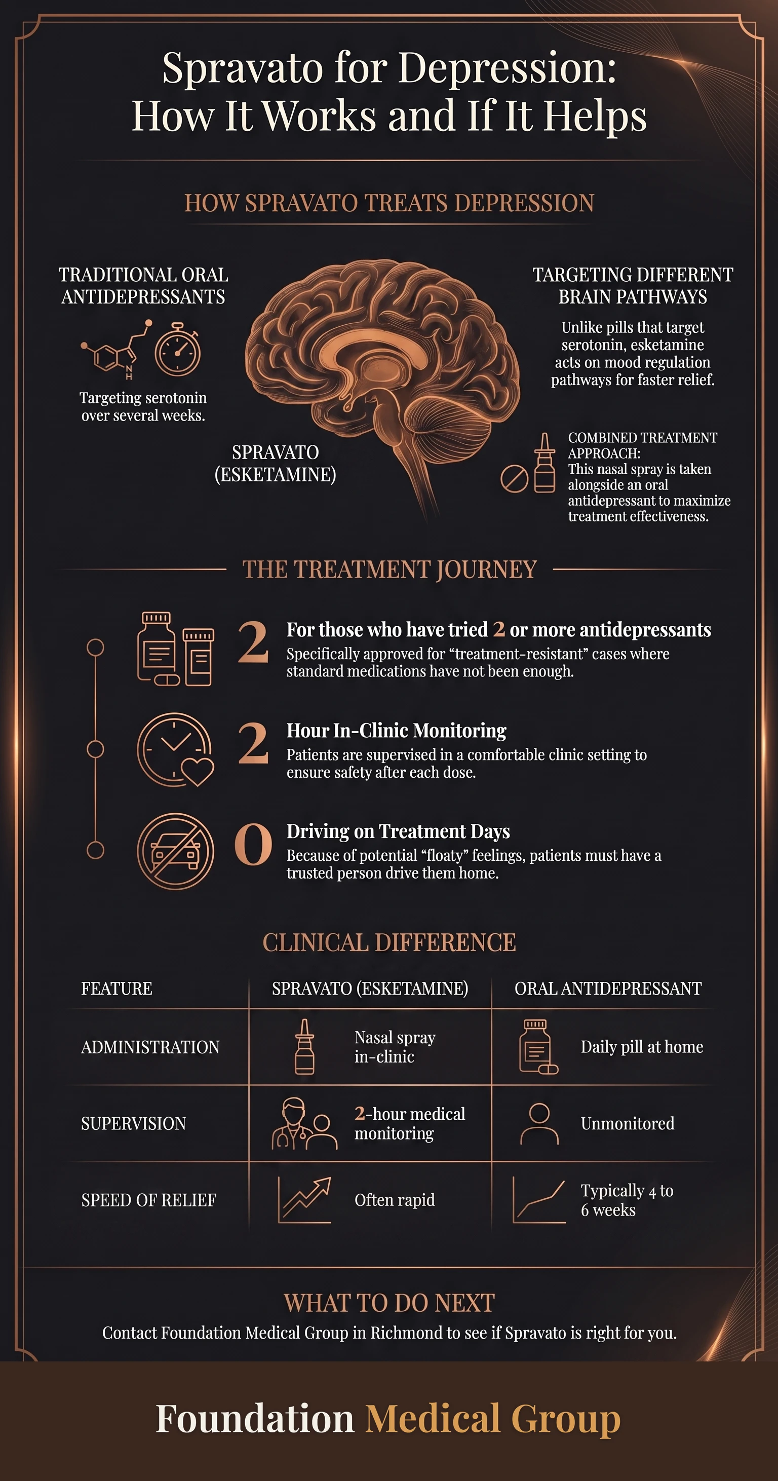 Spravato for Depression: How It Works and If It Helps infographic