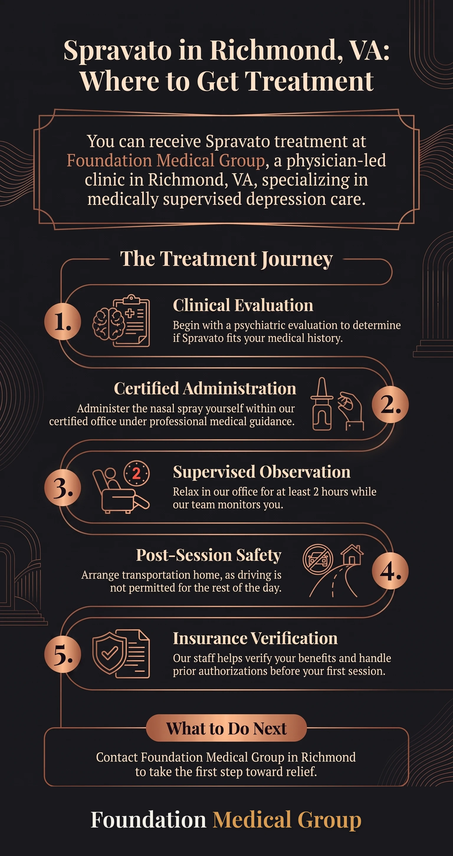 Infographic showing what to expect at an esketamine treatment visit in Richmond, Virginia