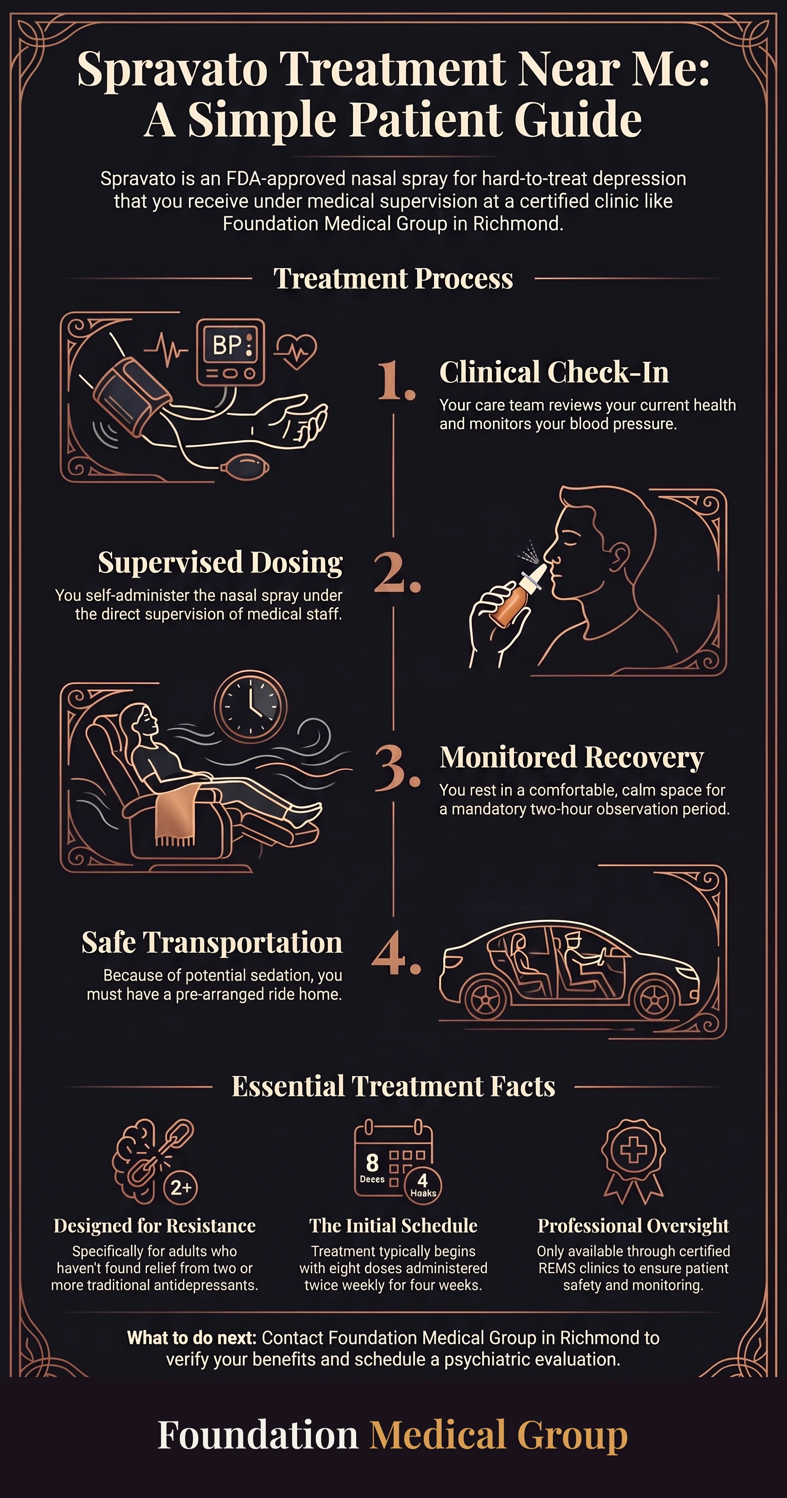 Spravato Treatment Near Me: A Simple Patient Guide infographic