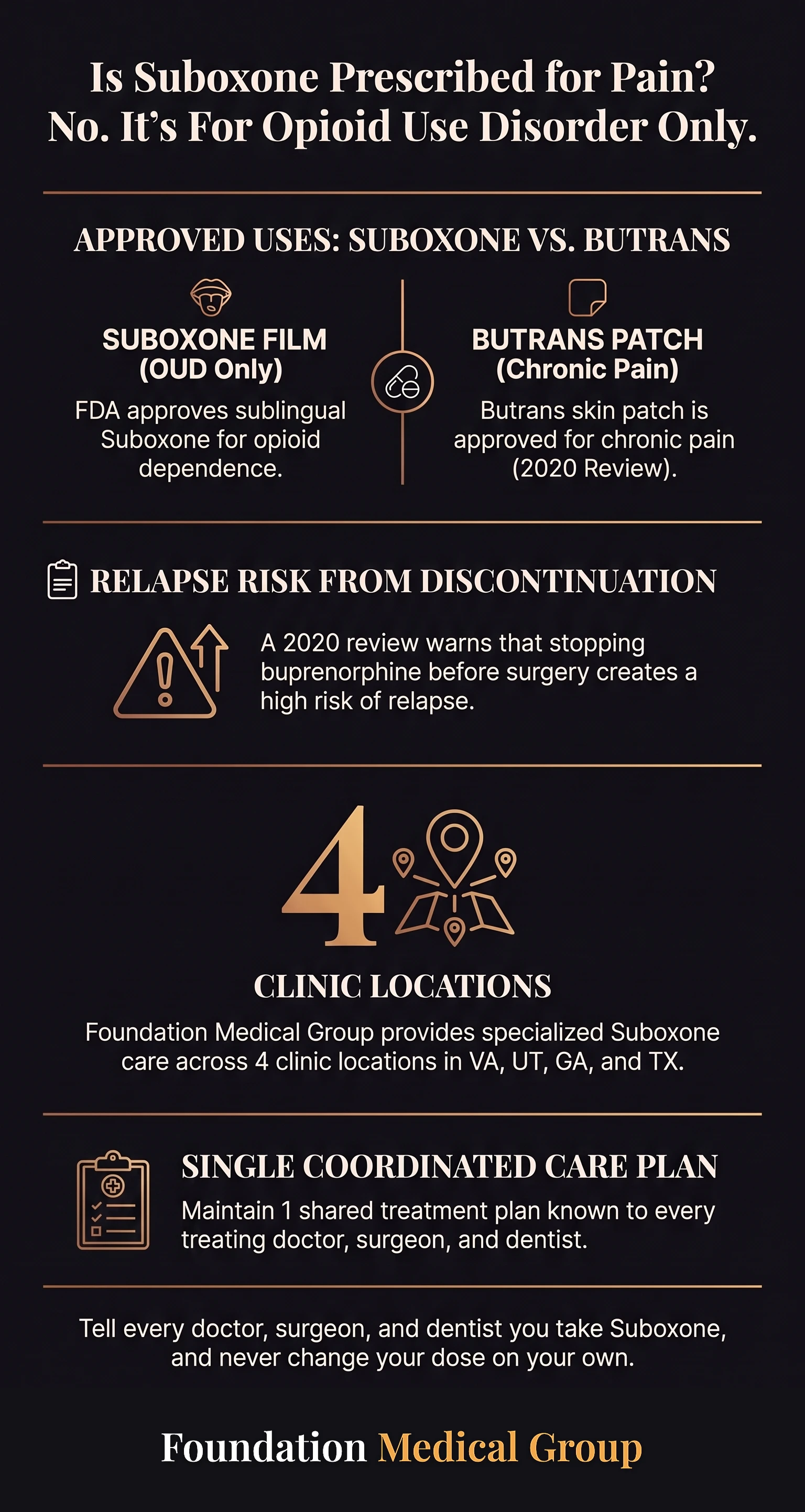 Comparison of approved uses for buprenorphine products, showing Suboxone film is for opioid use disorder while the Butrans patch treats chronic pain, plus one shared care plan for every doctor and dentist.