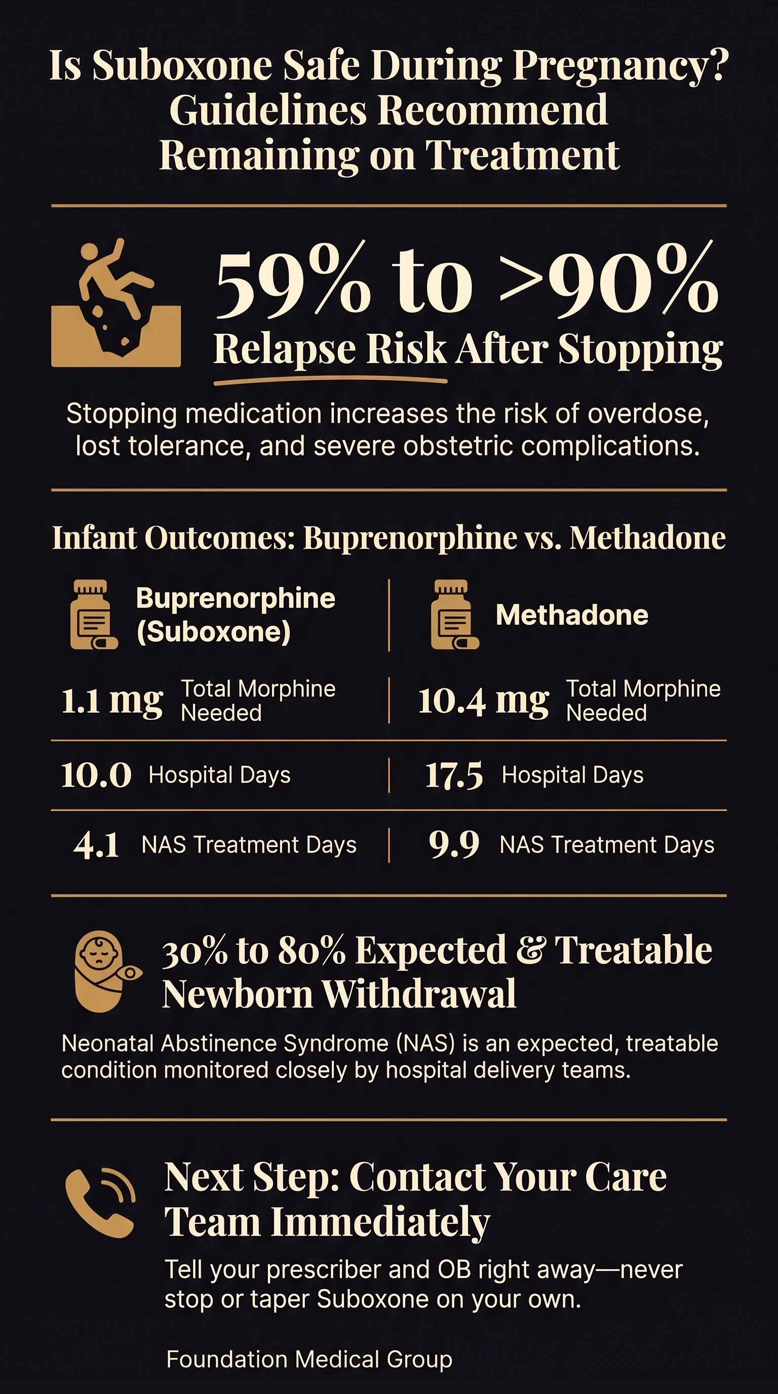 Chart comparing newborn outcomes after buprenorphine versus methadone in pregnancy, with 10.0 versus 17.5 hospital days, and a 59% to over 90% relapse risk after stopping medication.