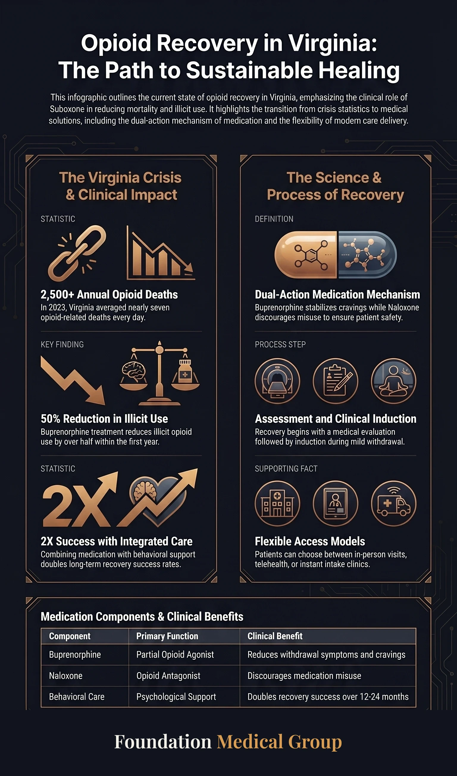 Suboxone Clinics in Virginia That Accept Medicaid Insurance infographic