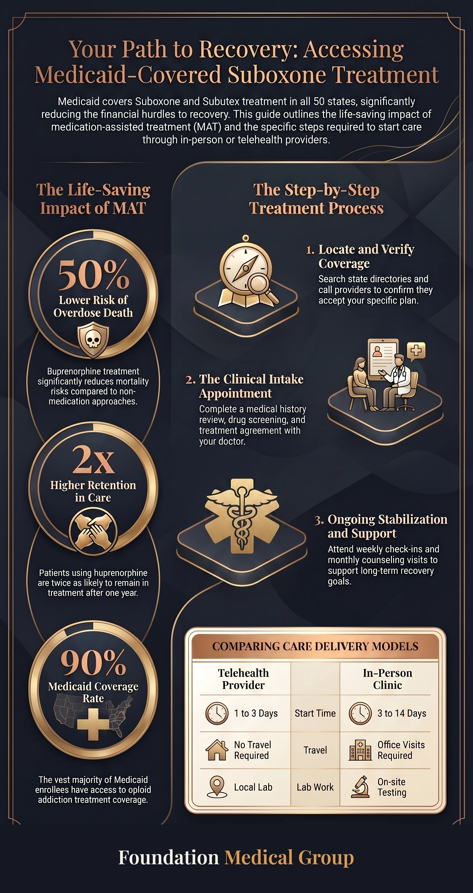 Suboxone Clinics Near You Accepting Medicaid Nationwide infographic