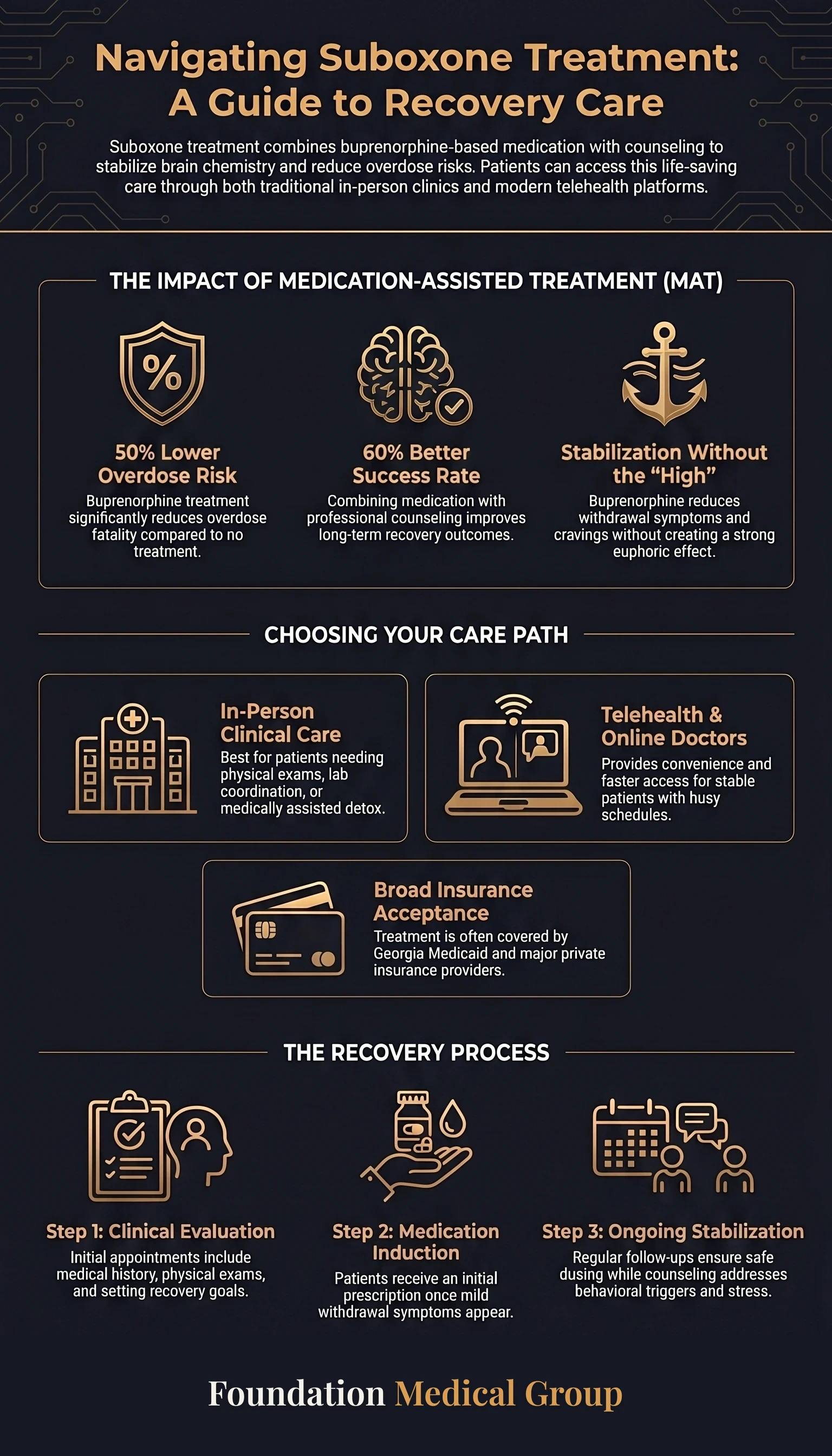 Suboxone Doctor Atlanta Options for Local and Online Care infographic