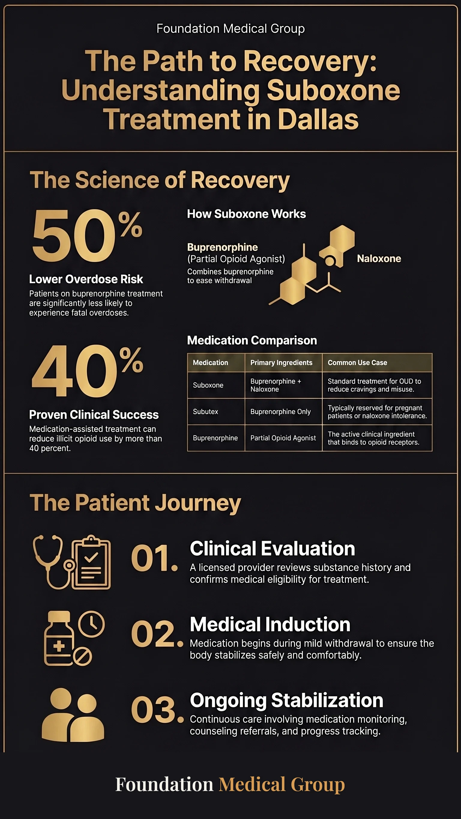 Suboxone Doctor Dallas Options for Medicaid Patients infographic