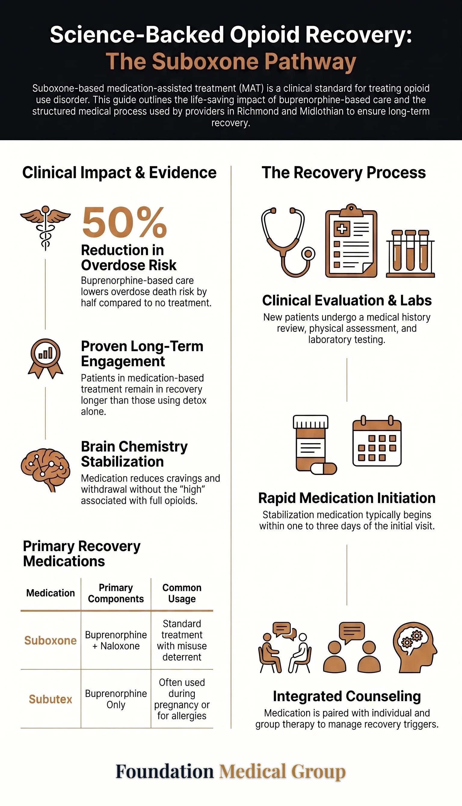 Suboxone Doctor Richmond VA Options for Treatment Care infographic