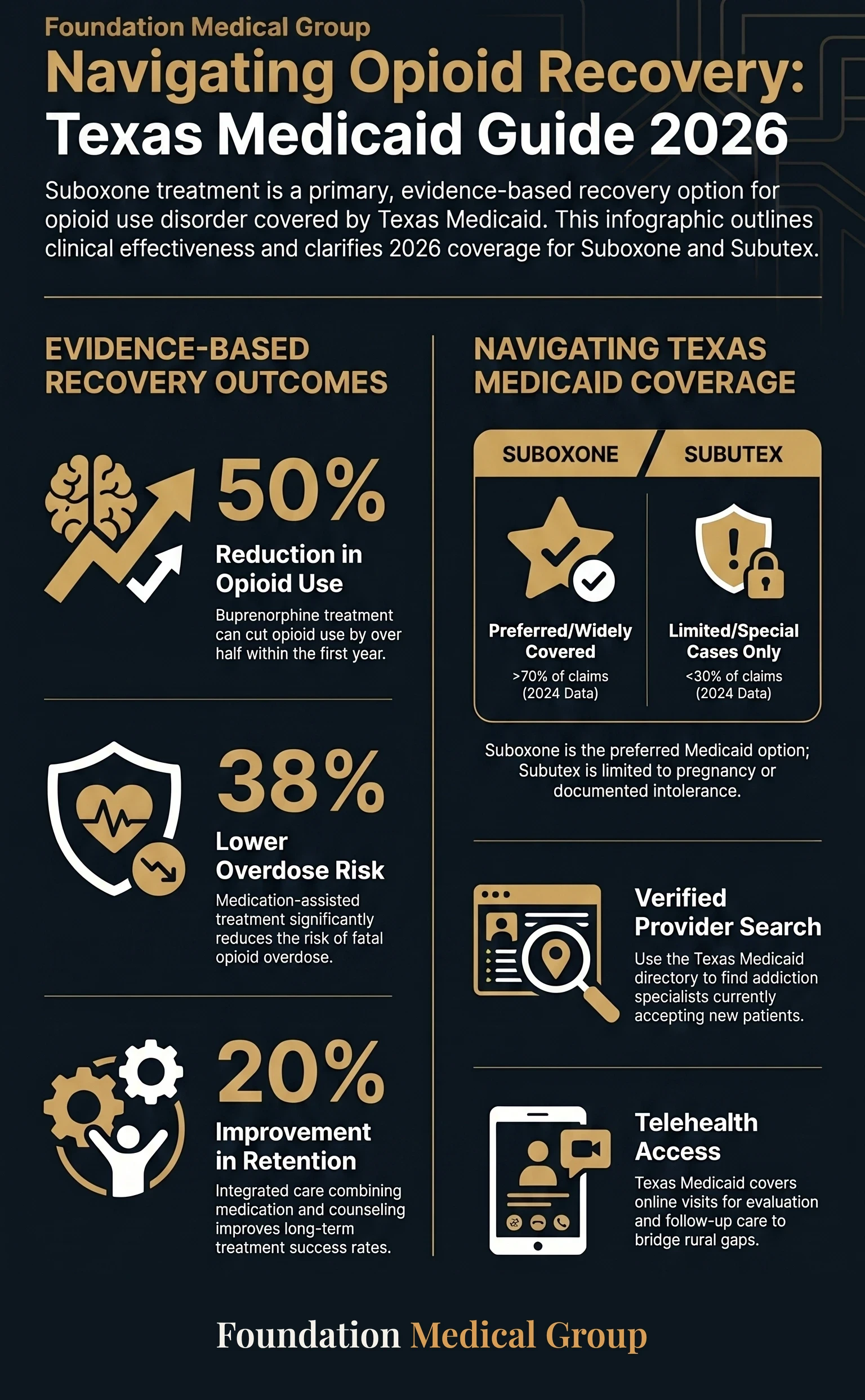 Finding a Suboxone Doctor in Texas With Medicaid Care infographic