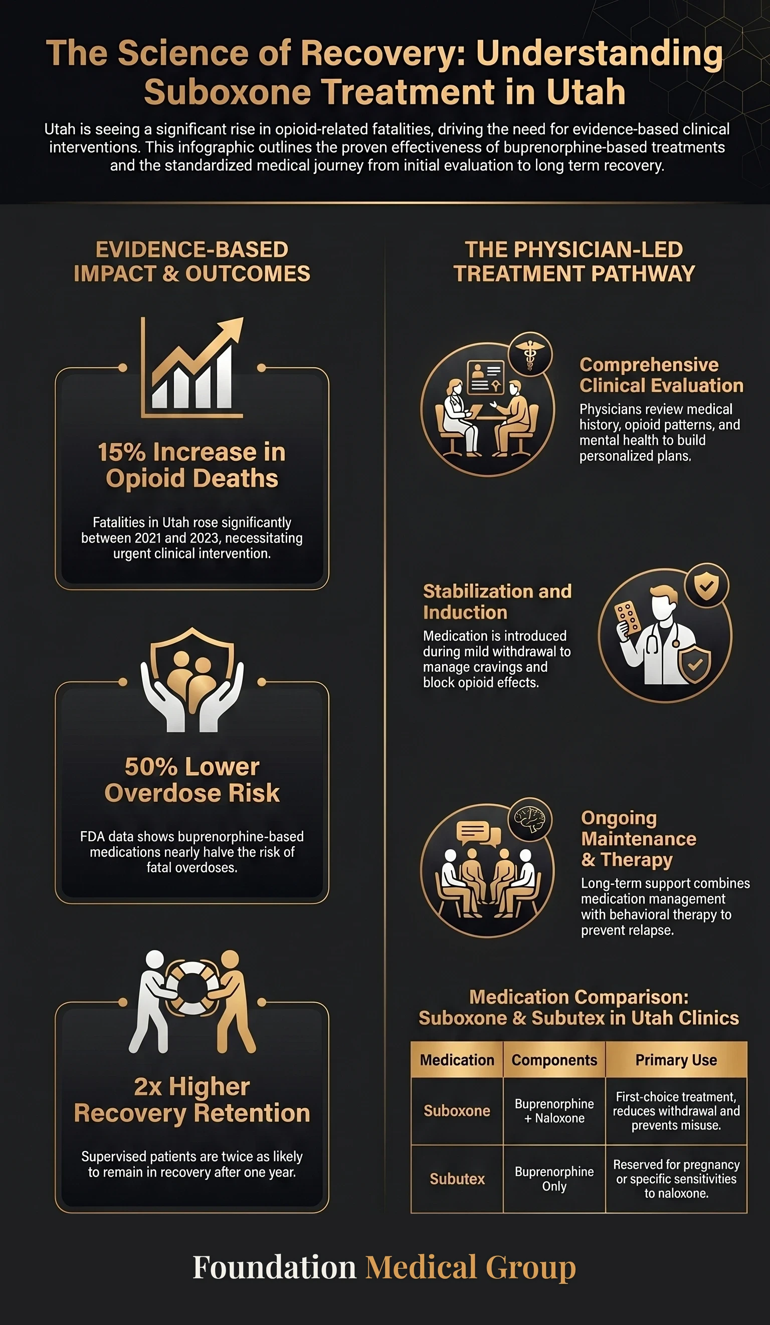 Suboxone Doctor Utah Options for Safe Recovery Care infographic
