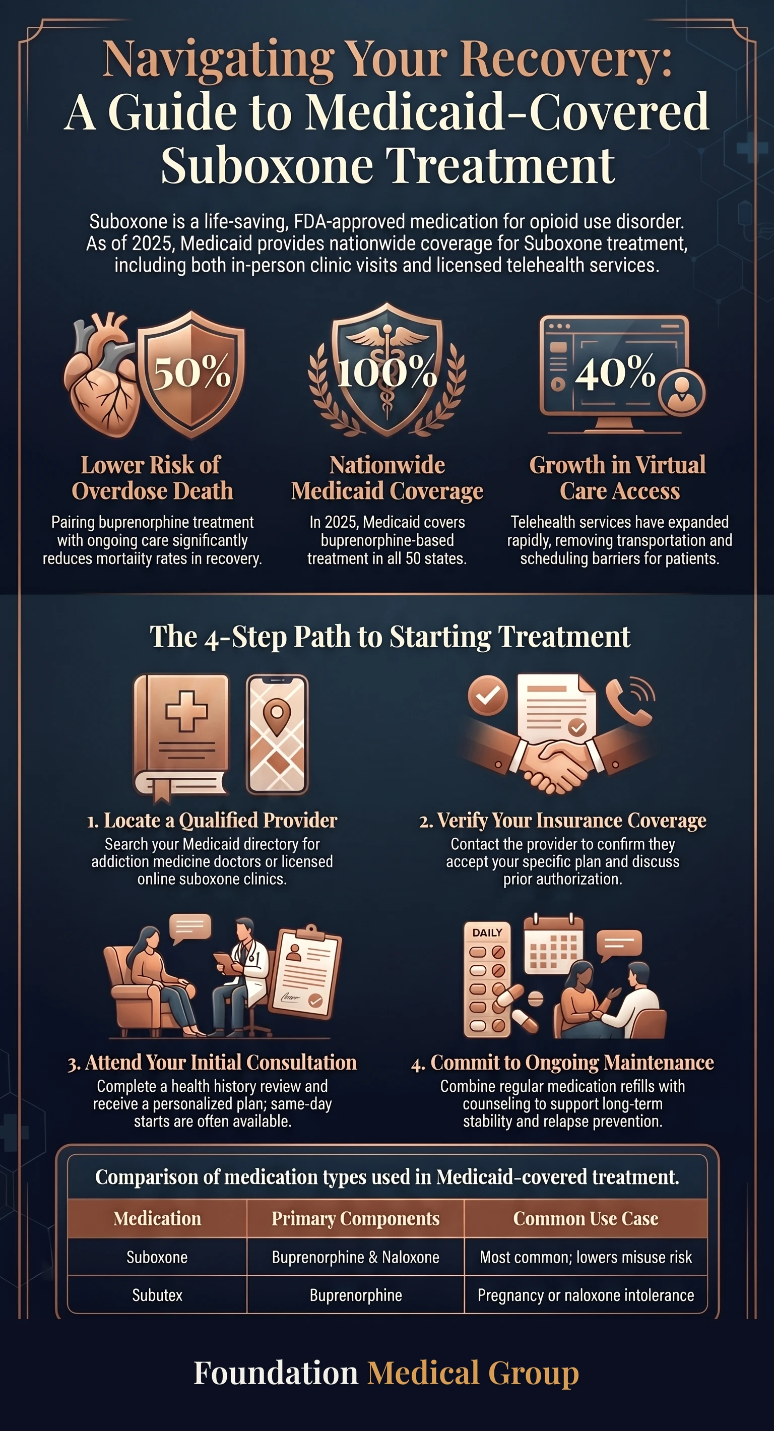 Suboxone Doctors Near You That Accept Medicaid Nationwide infographic