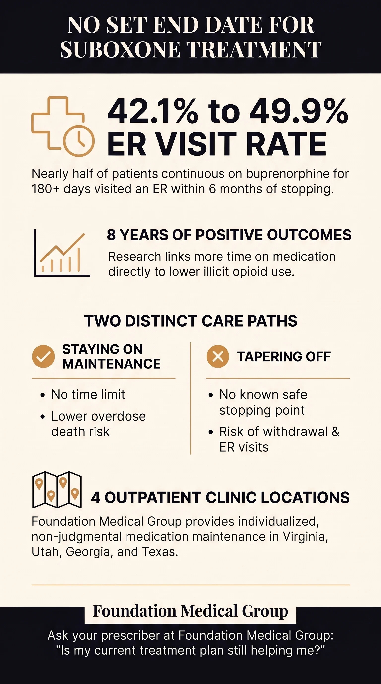 Infographic comparing staying on Suboxone maintenance with tapering off, noting that 42.1% to 49.9% of patients visited an ER within 6 months of stopping after 180 or more days.