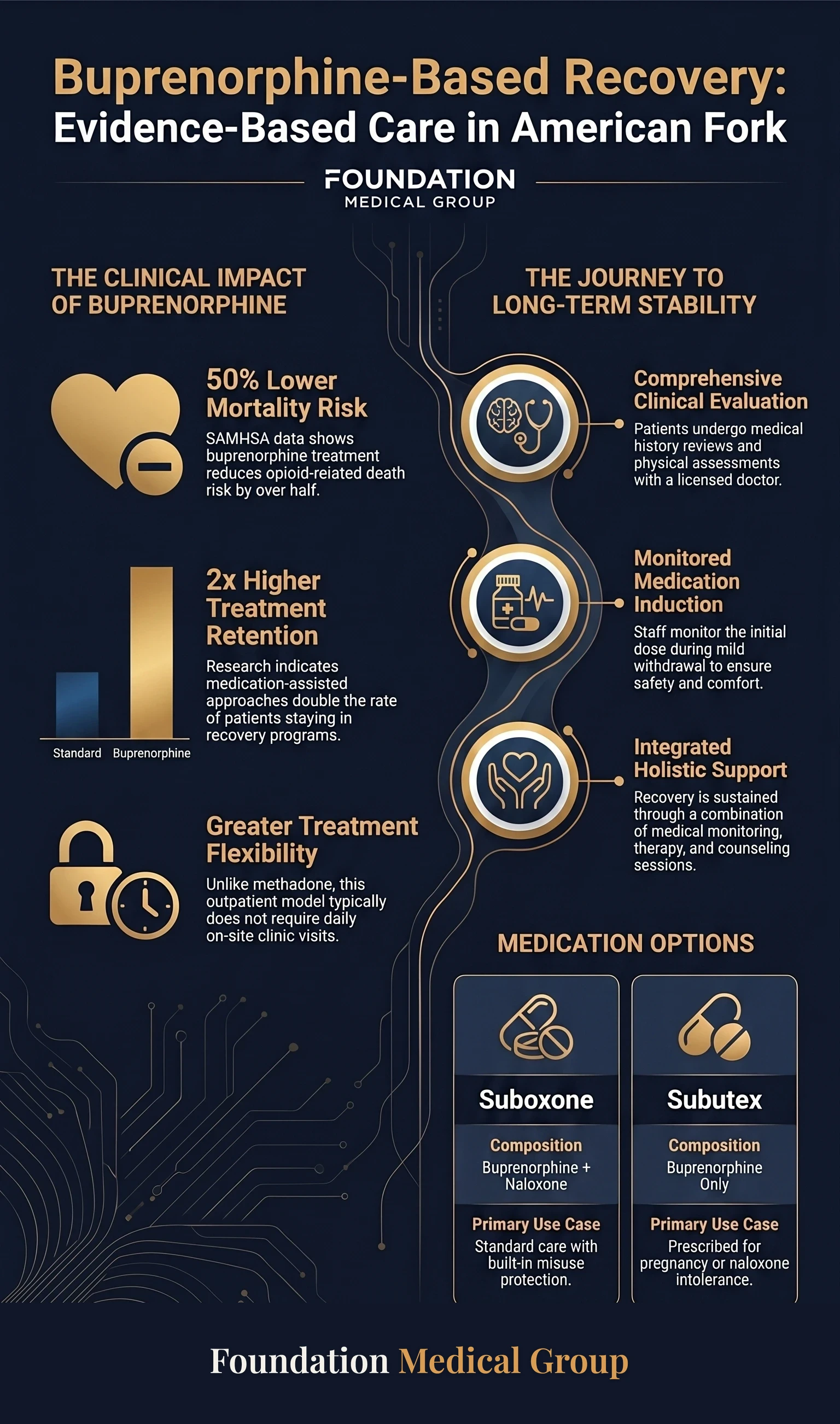 Subutex Clinic American Fork Care and Treatment Options infographic