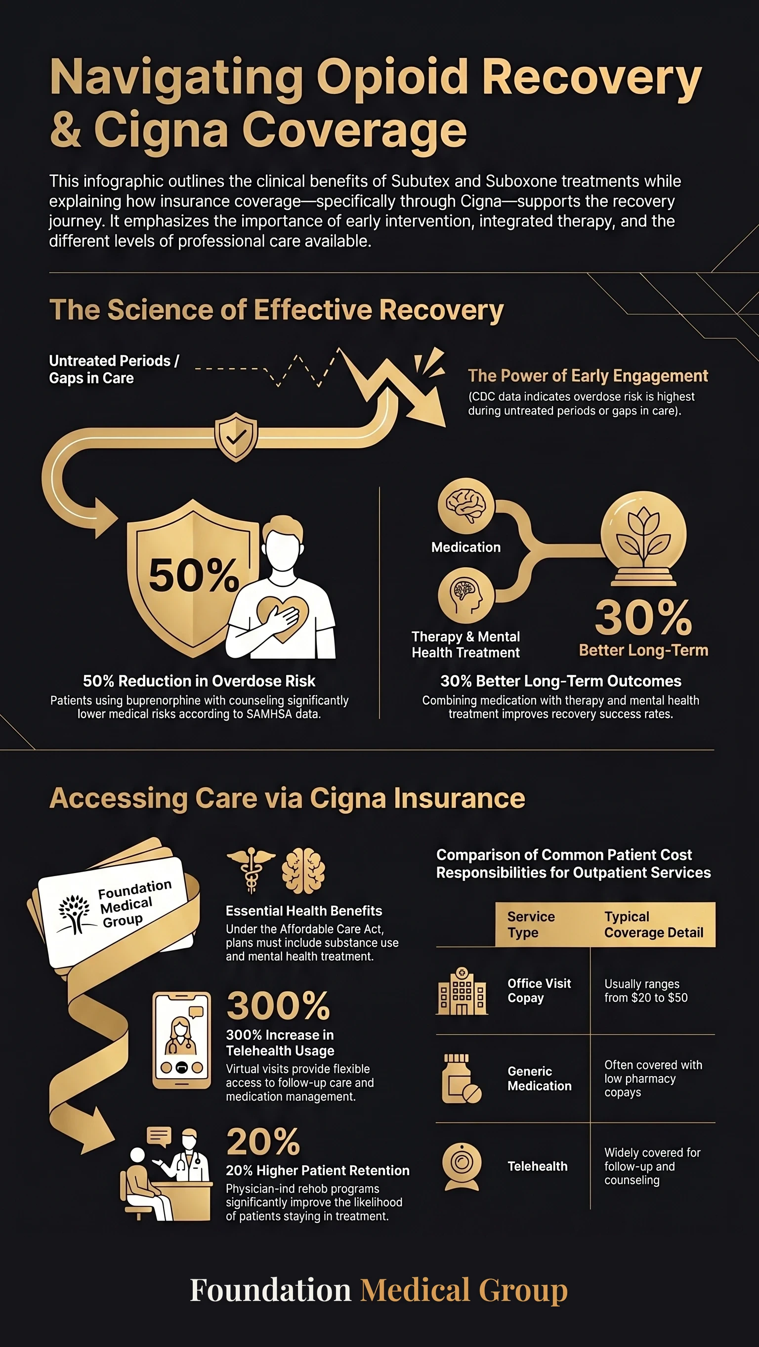 Subutex Clinic Atlanta Accepting Cigna Insurance infographic