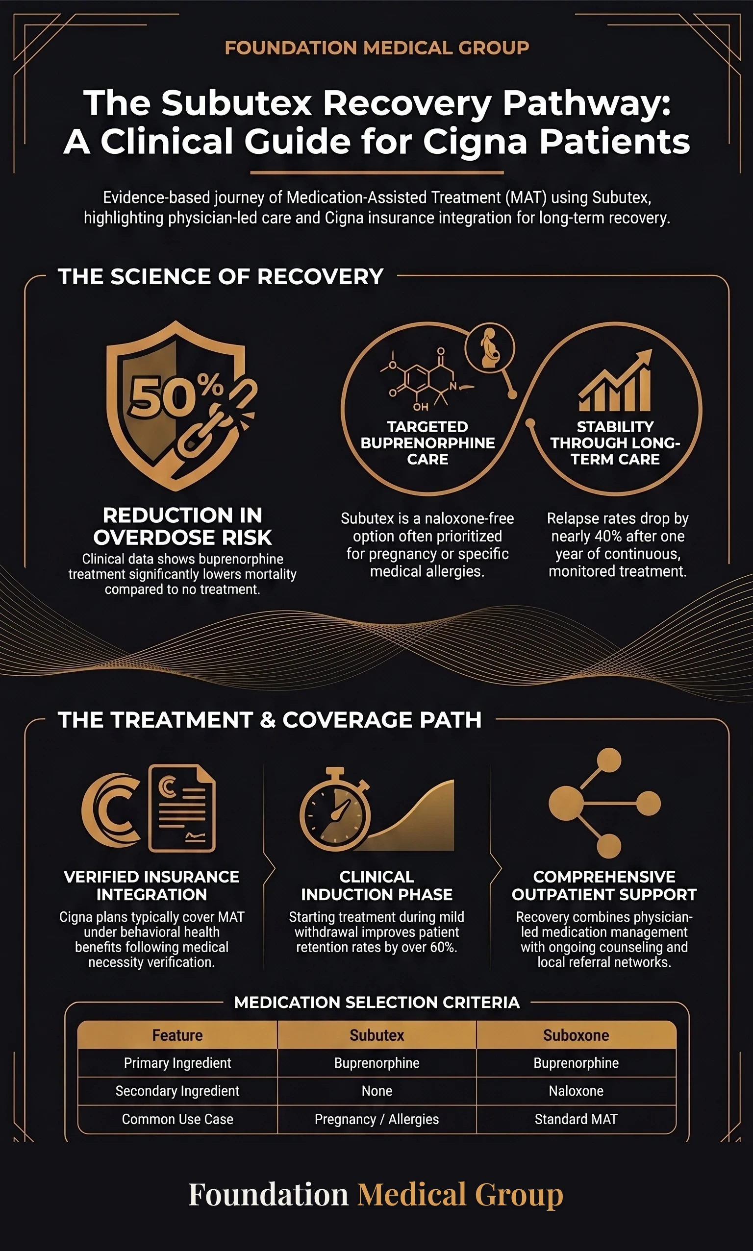 Subutex Clinic Decatur Accepting Cigna Insurance Patients infographic
