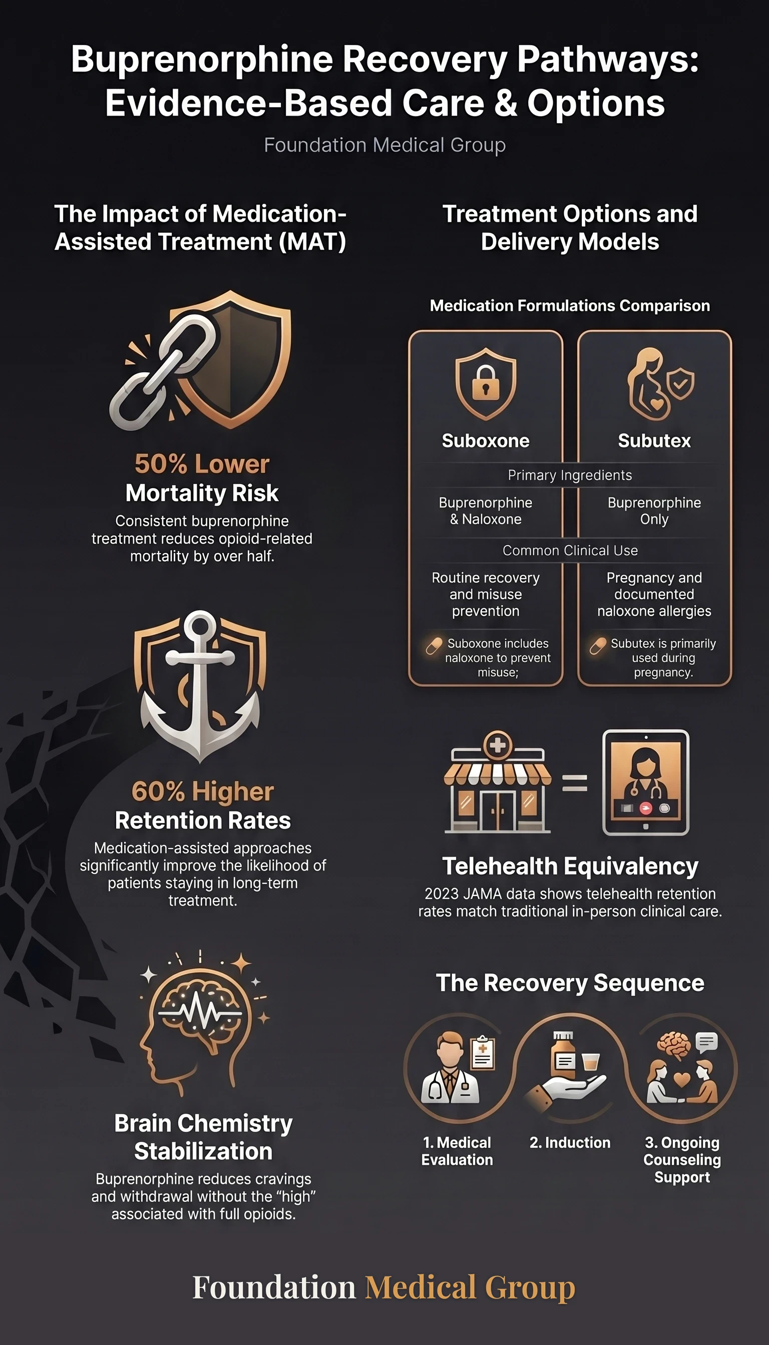 Subutex Clinic Near Me With Medicaid and Telehealth infographic