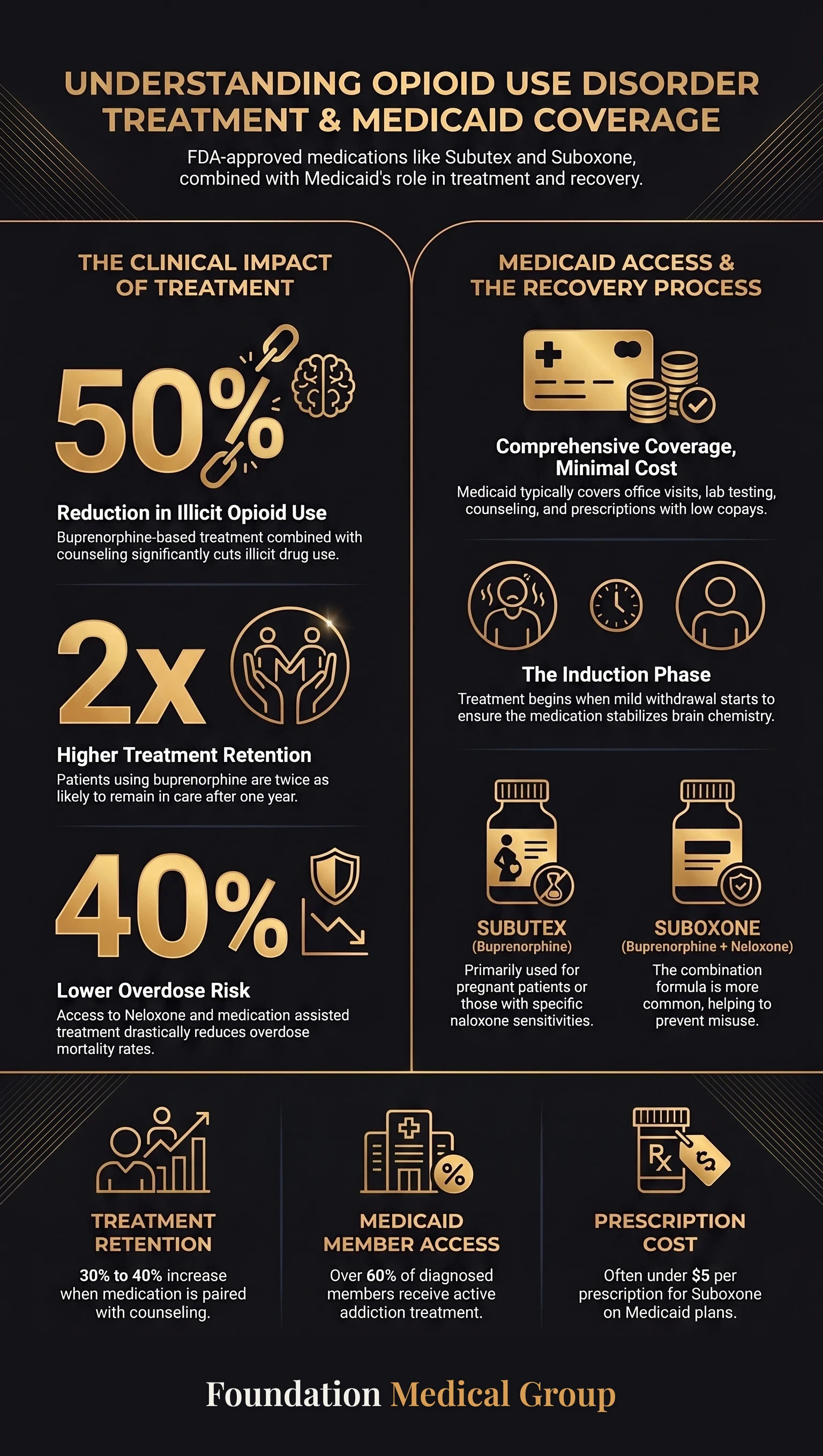 Subutex Doctor in Midlothian Accepting Medicaid Options infographic