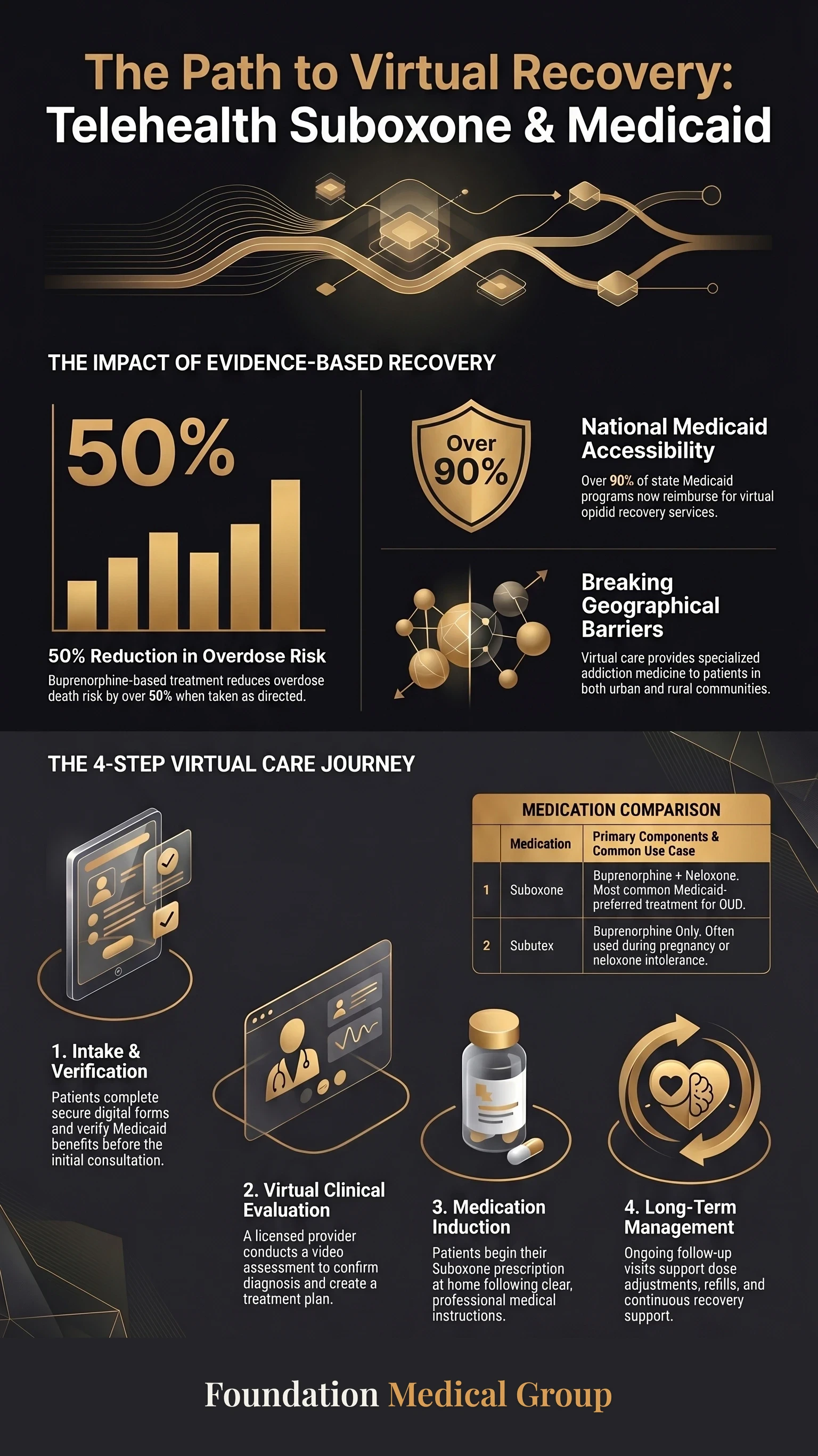 Telehealth Suboxone Doctors Accepting Medicaid Near You infographic
