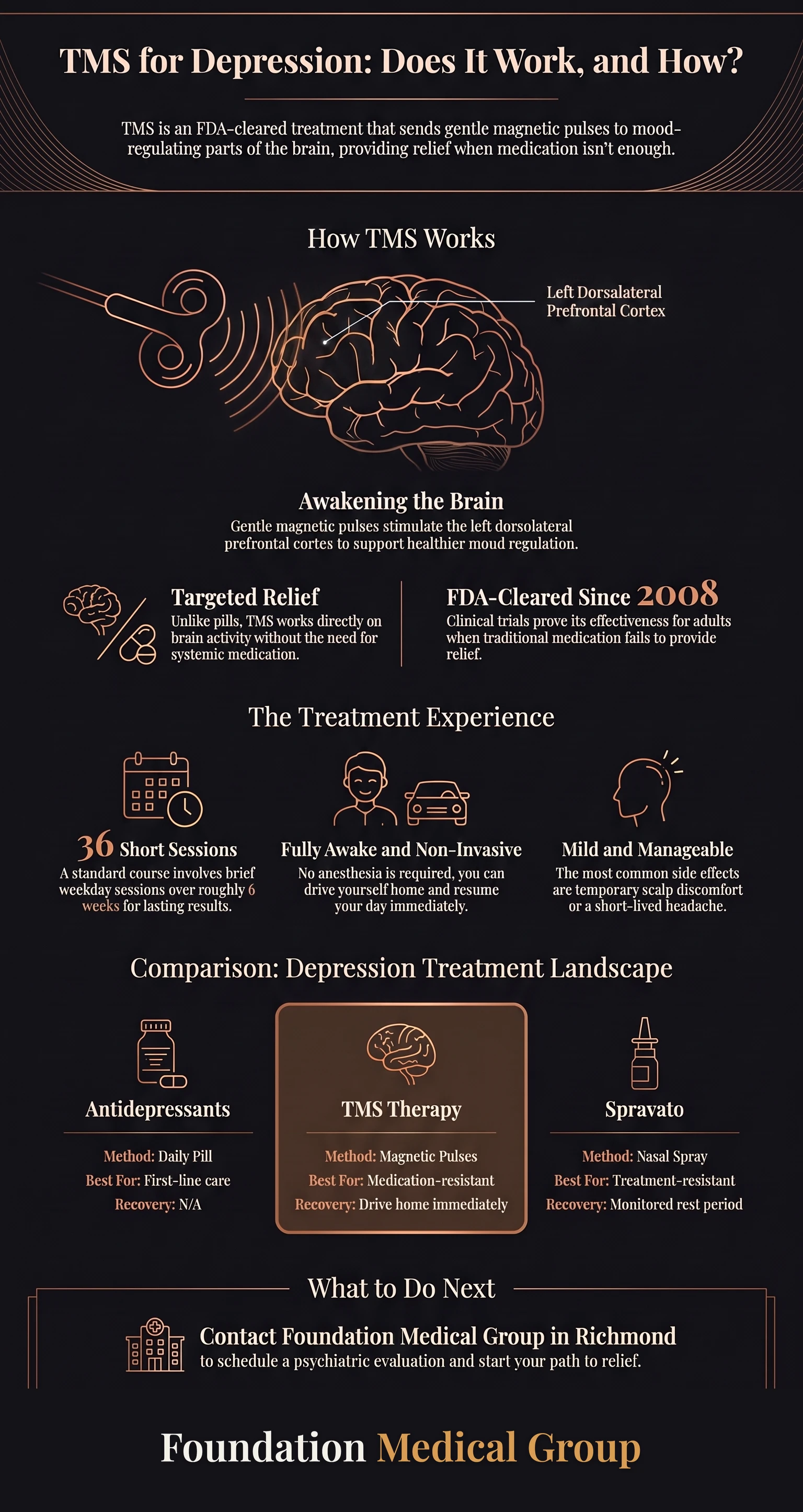 TMS for Depression: Does It Work, and How? infographic