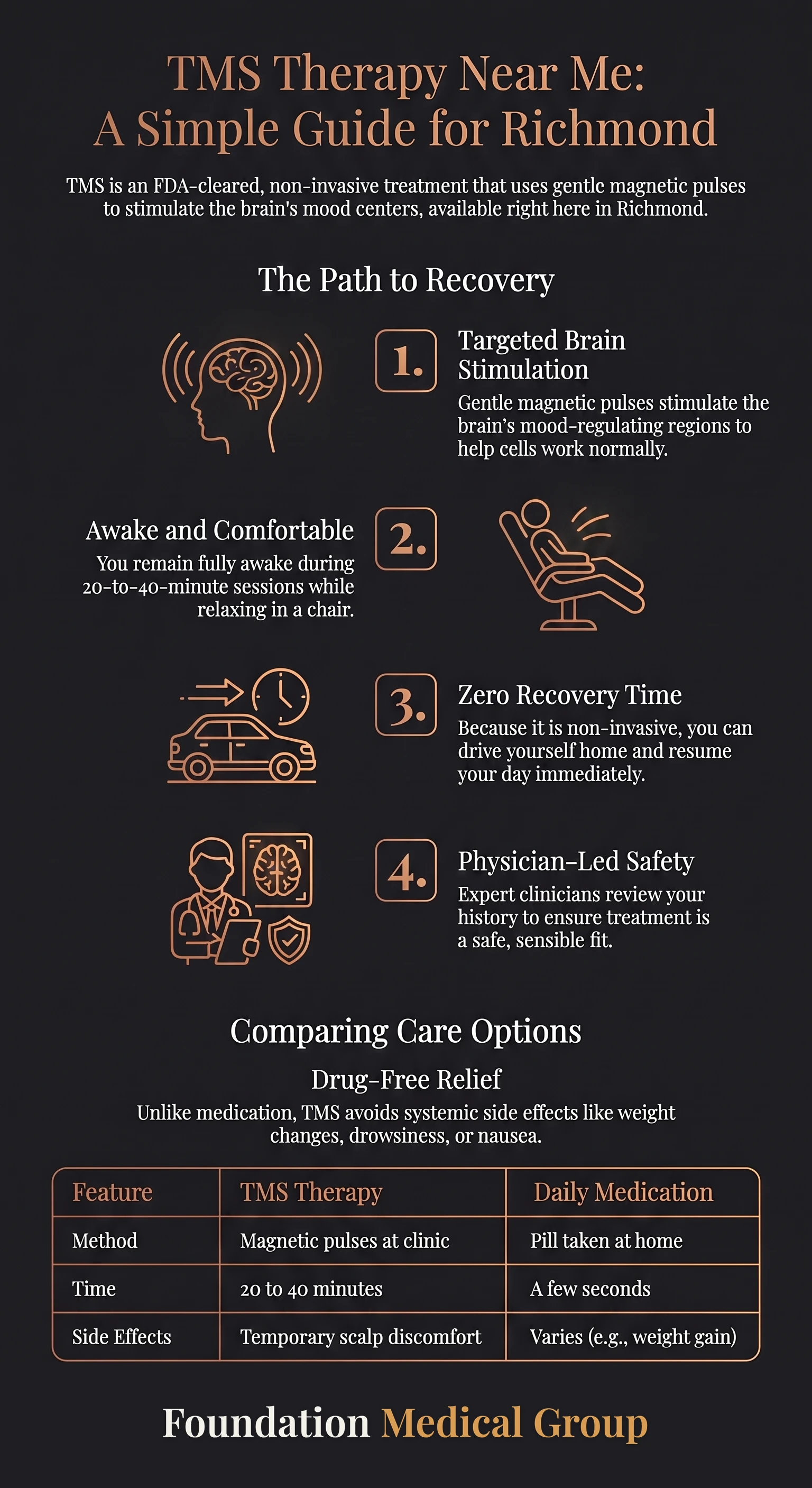 Infographic explaining how TMS therapy works, what to expect, and how it compares with daily medication