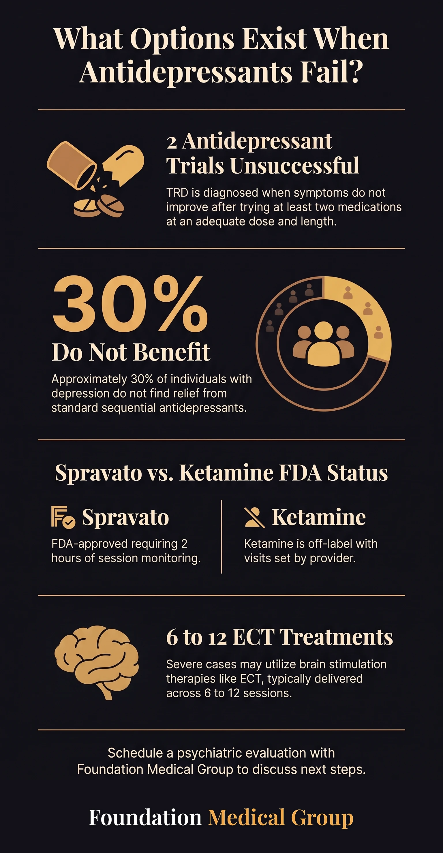 Overview of options when depression does not improve after 2 antidepressant trials, noting about 30% get no relief and severe cases may need 6 to 12 ECT sessions.