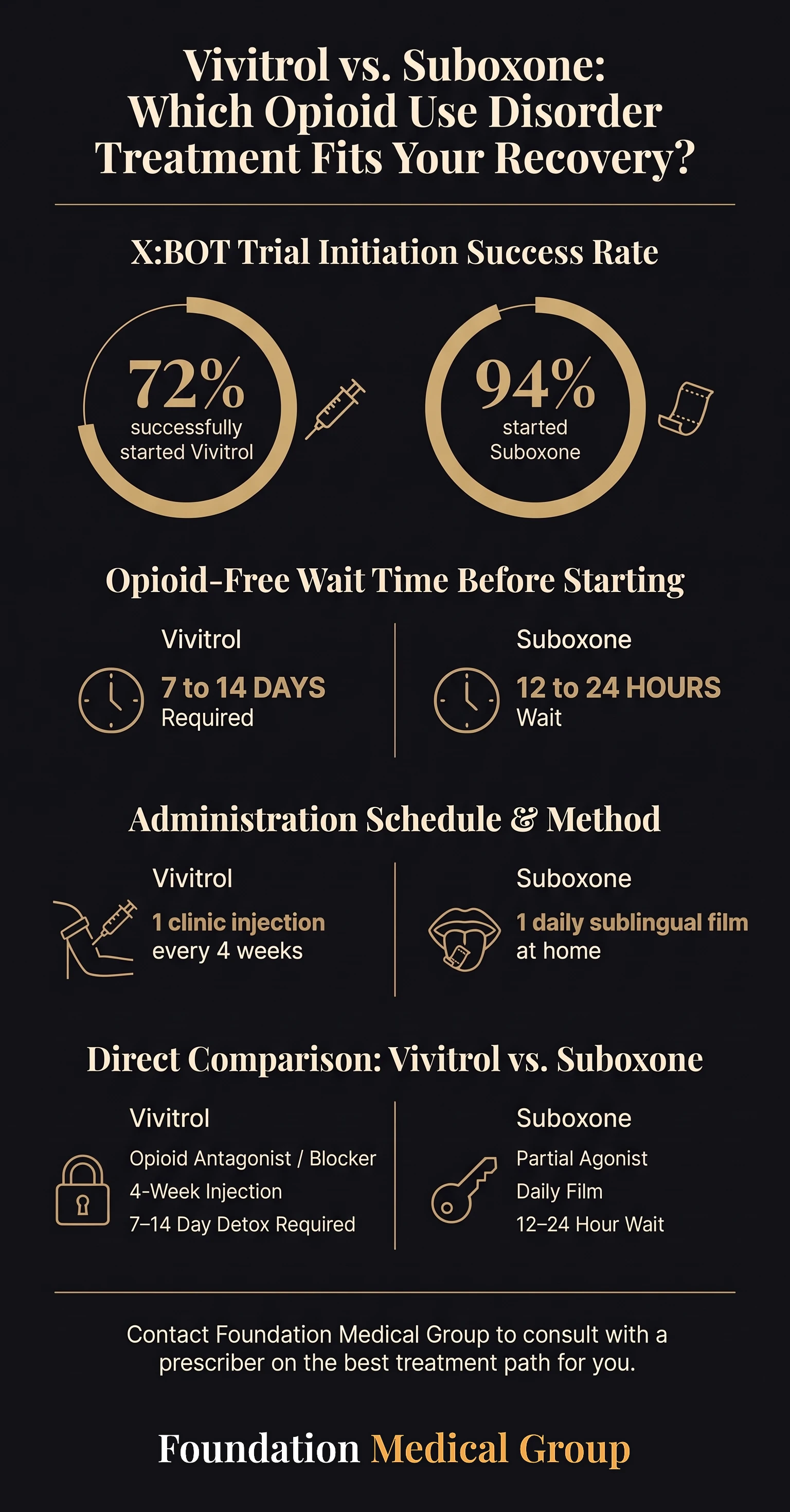 Side by side chart of two opioid use disorder medicines, where 72% started Vivitrol versus 94% Suboxone, with a 7 to 14 day opioid free wait versus 12 to 24 hours.